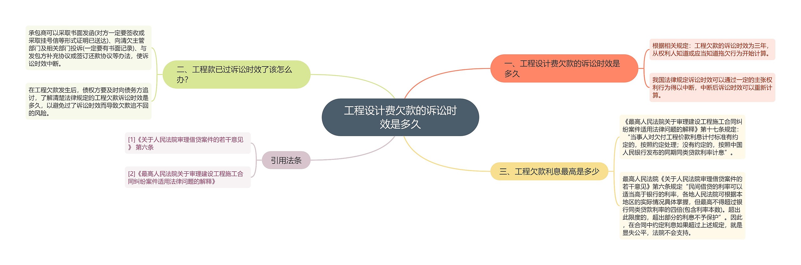 工程设计费欠款的诉讼时效是多久思维导图