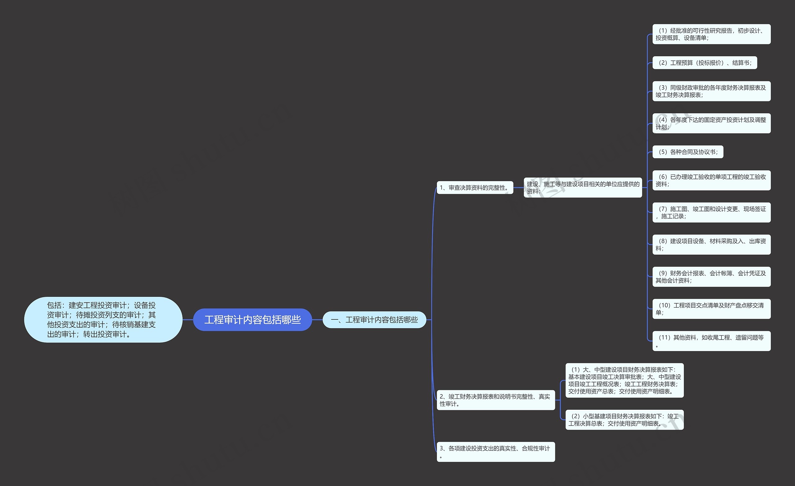 工程审计内容包括哪些思维导图