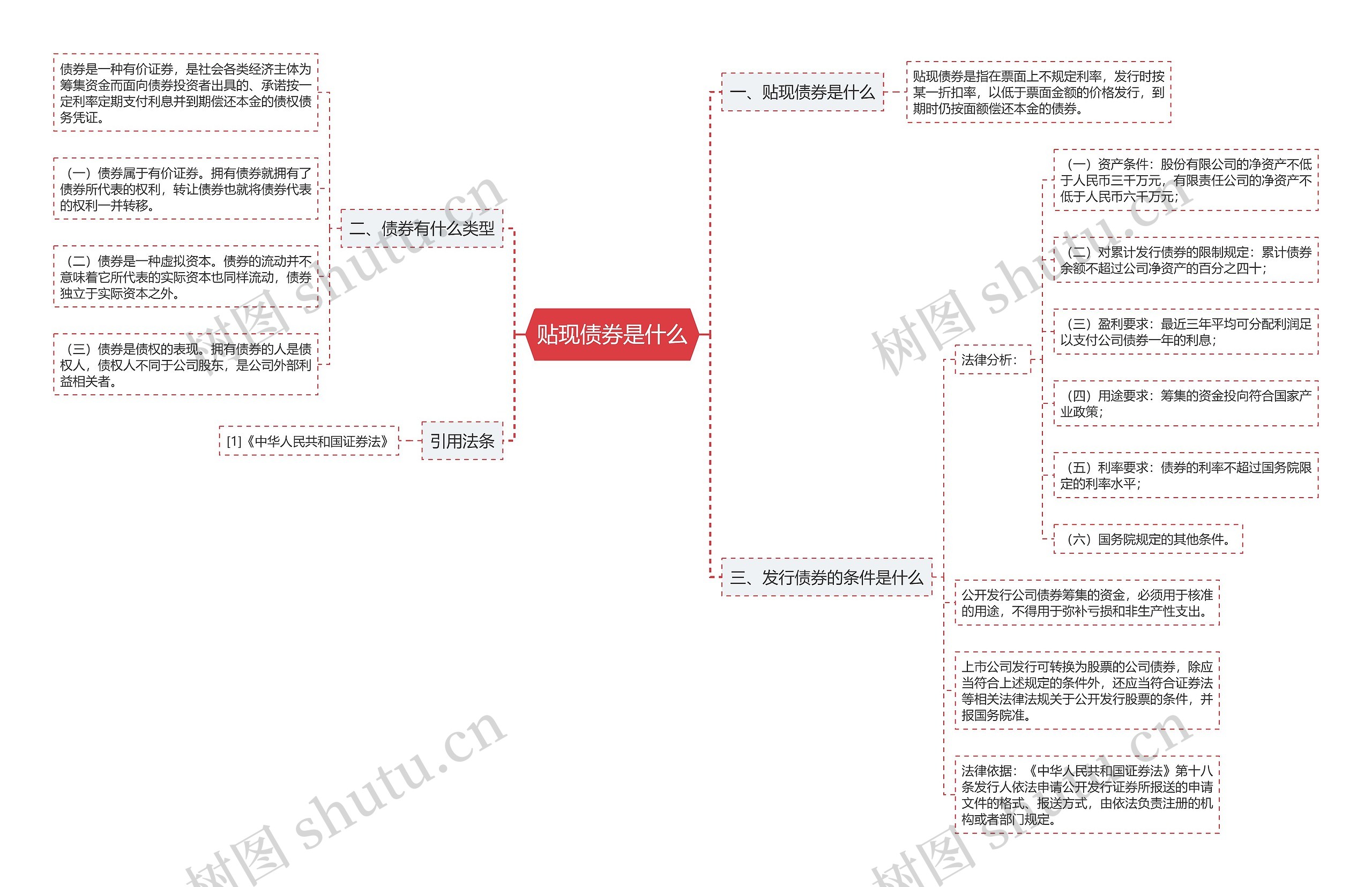 贴现债券是什么思维导图