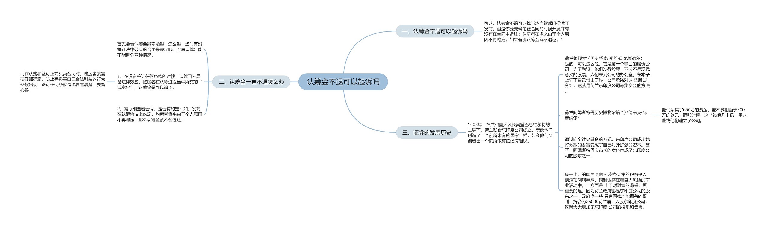 认筹金不退可以起诉吗思维导图