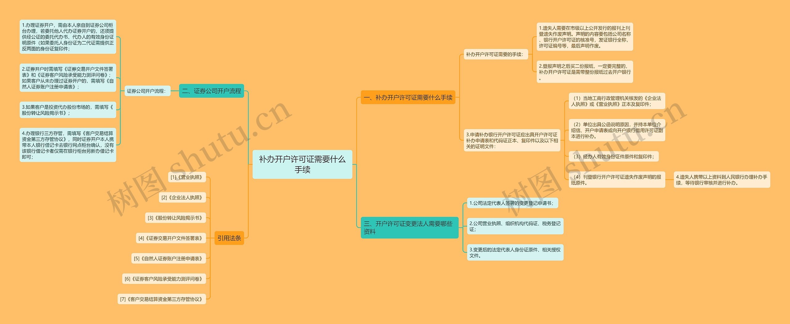 补办开户许可证需要什么手续思维导图