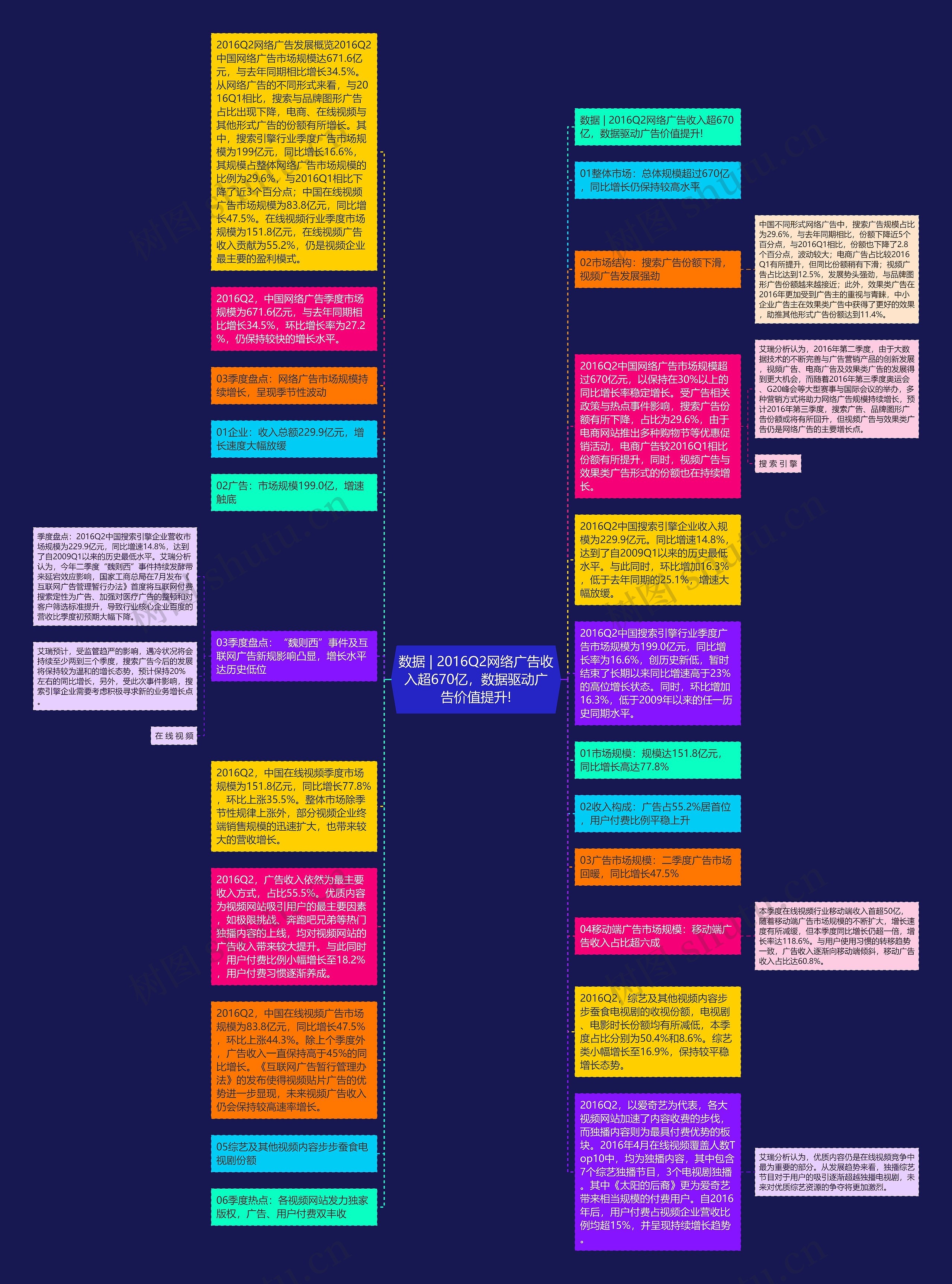 数据 | 2016Q2网络广告收入超670亿，数据驱动广告价值提升!思维导图