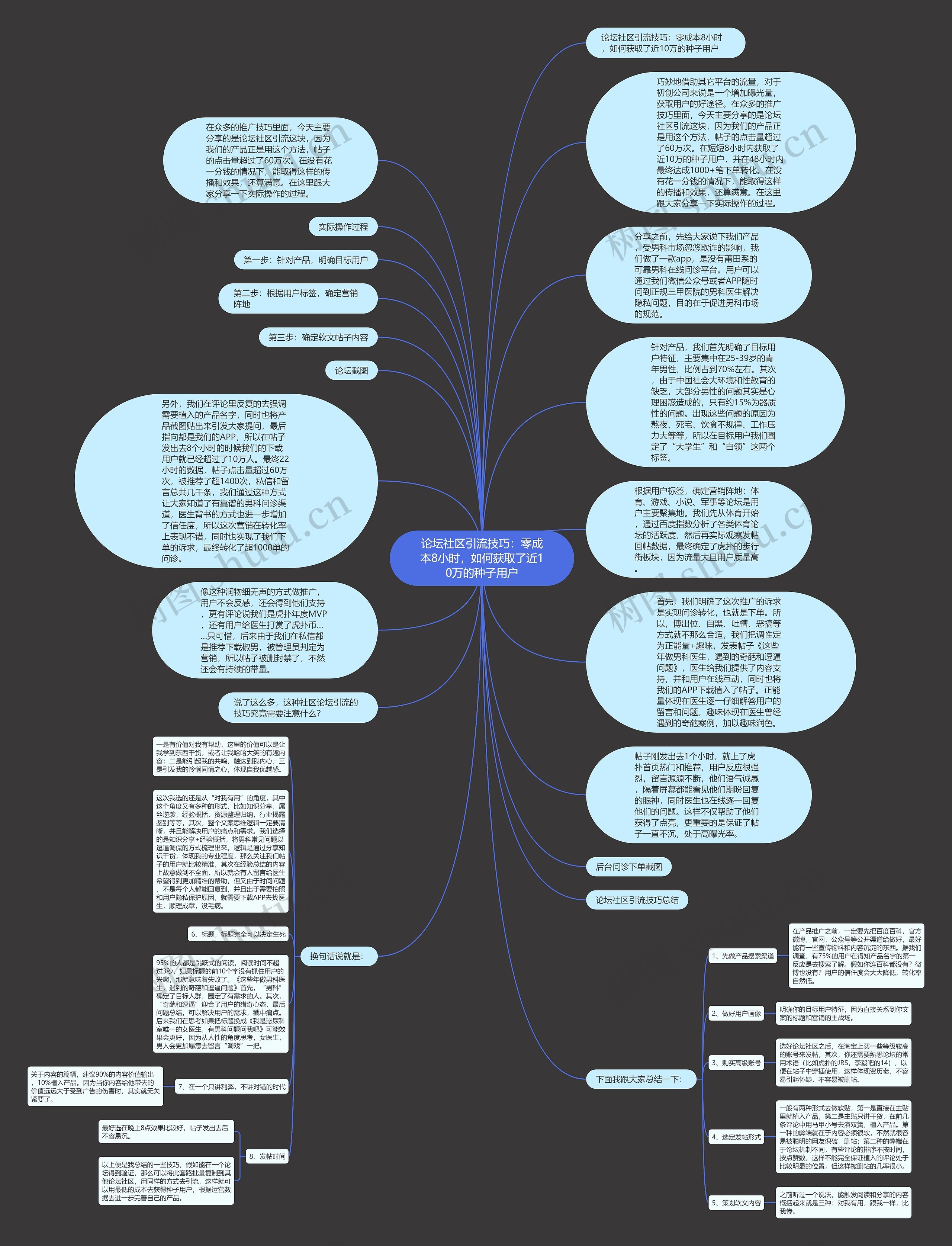 论坛社区引流技巧：零成本8小时，如何获取了近10万的种子用户思维导图