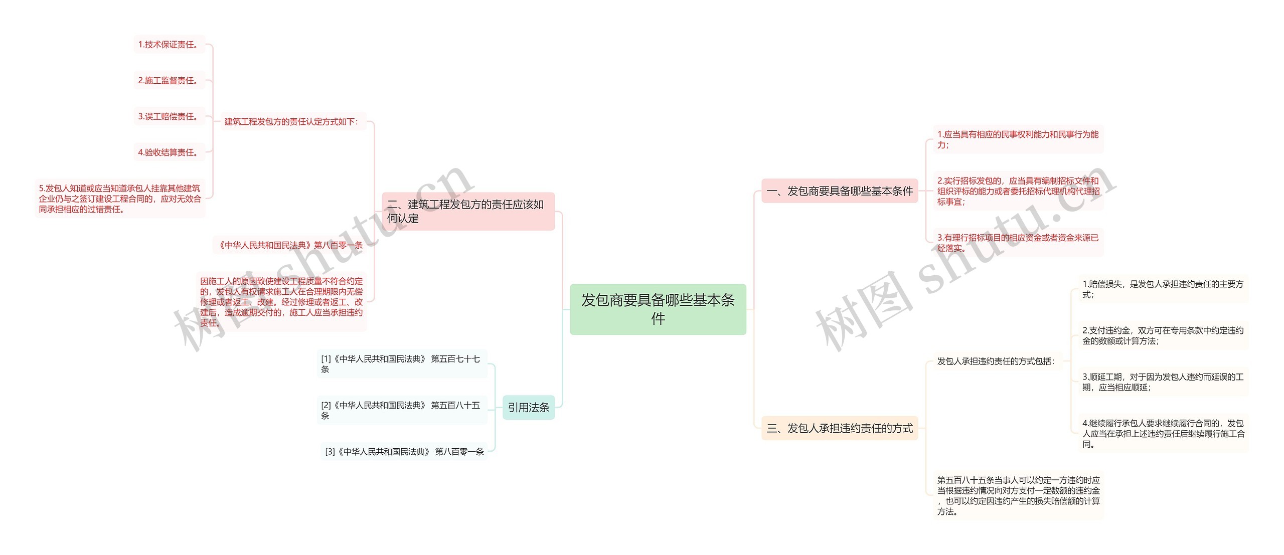 发包商要具备哪些基本条件思维导图