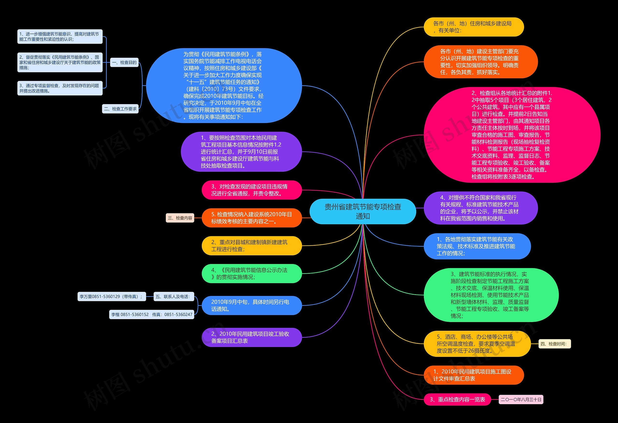 贵州省建筑节能专项检查通知思维导图
