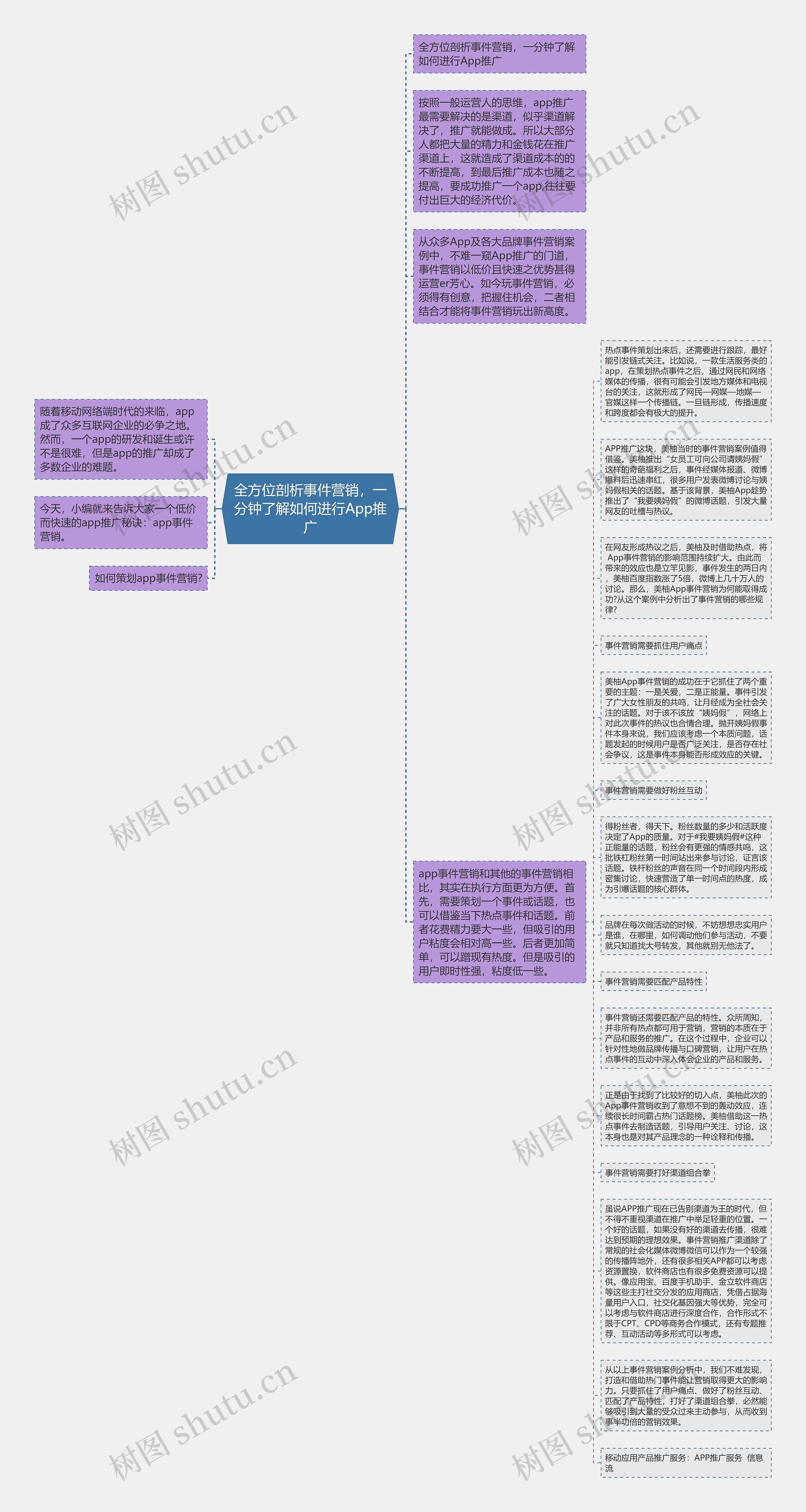 全方位剖析事件营销，一分钟了解如何进行App推广思维导图