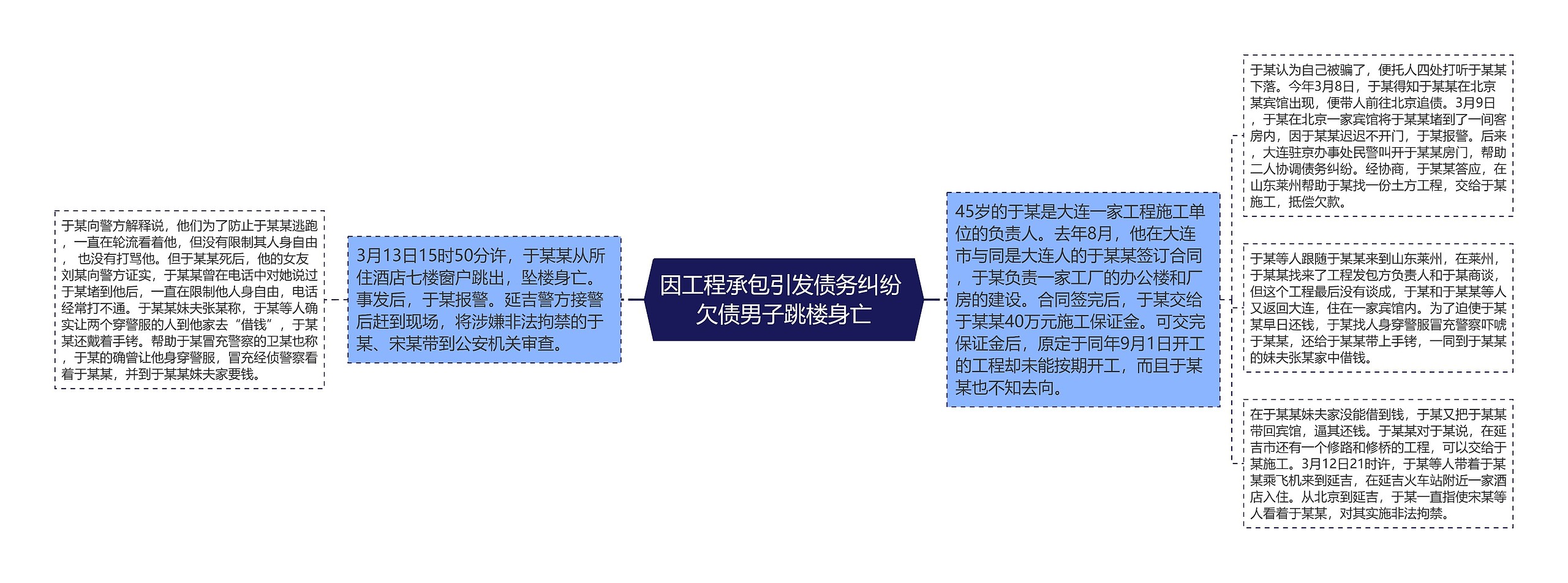 因工程承包引发债务纠纷 欠债男子跳楼身亡思维导图