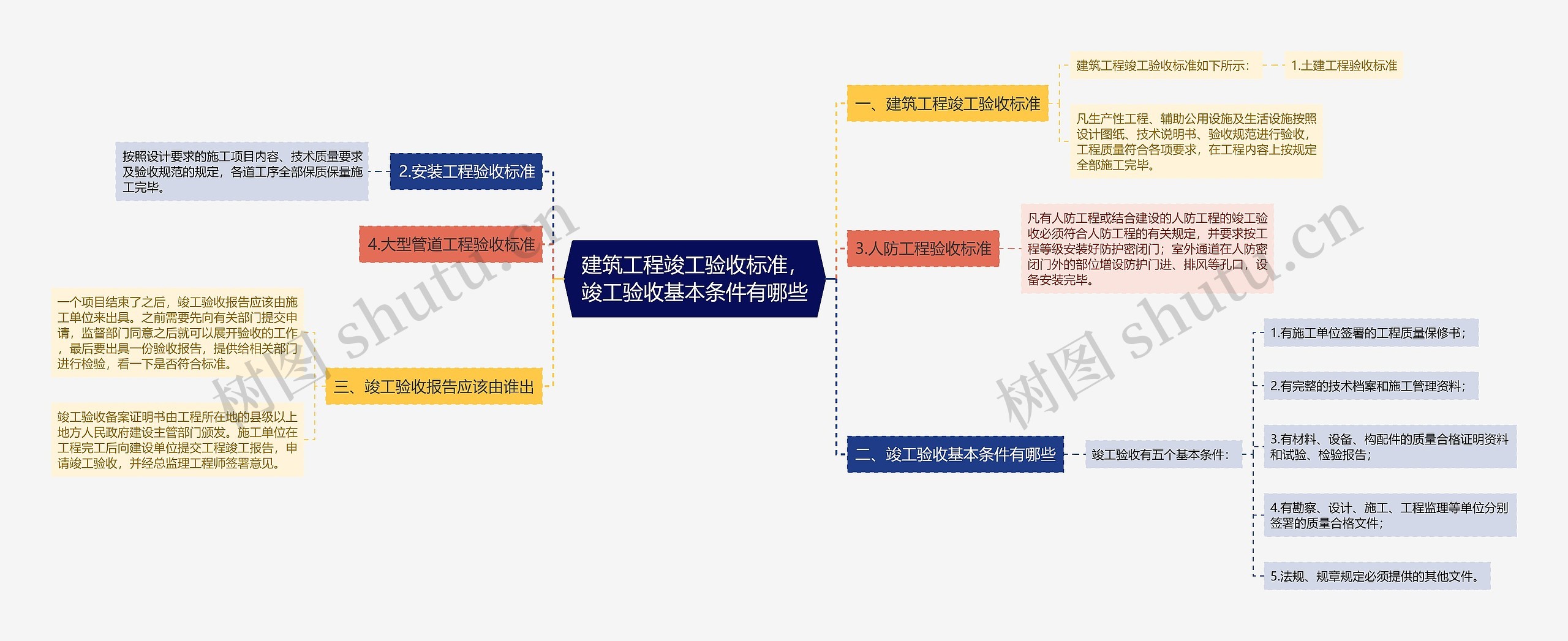 建筑工程竣工验收标准，竣工验收基本条件有哪些思维导图