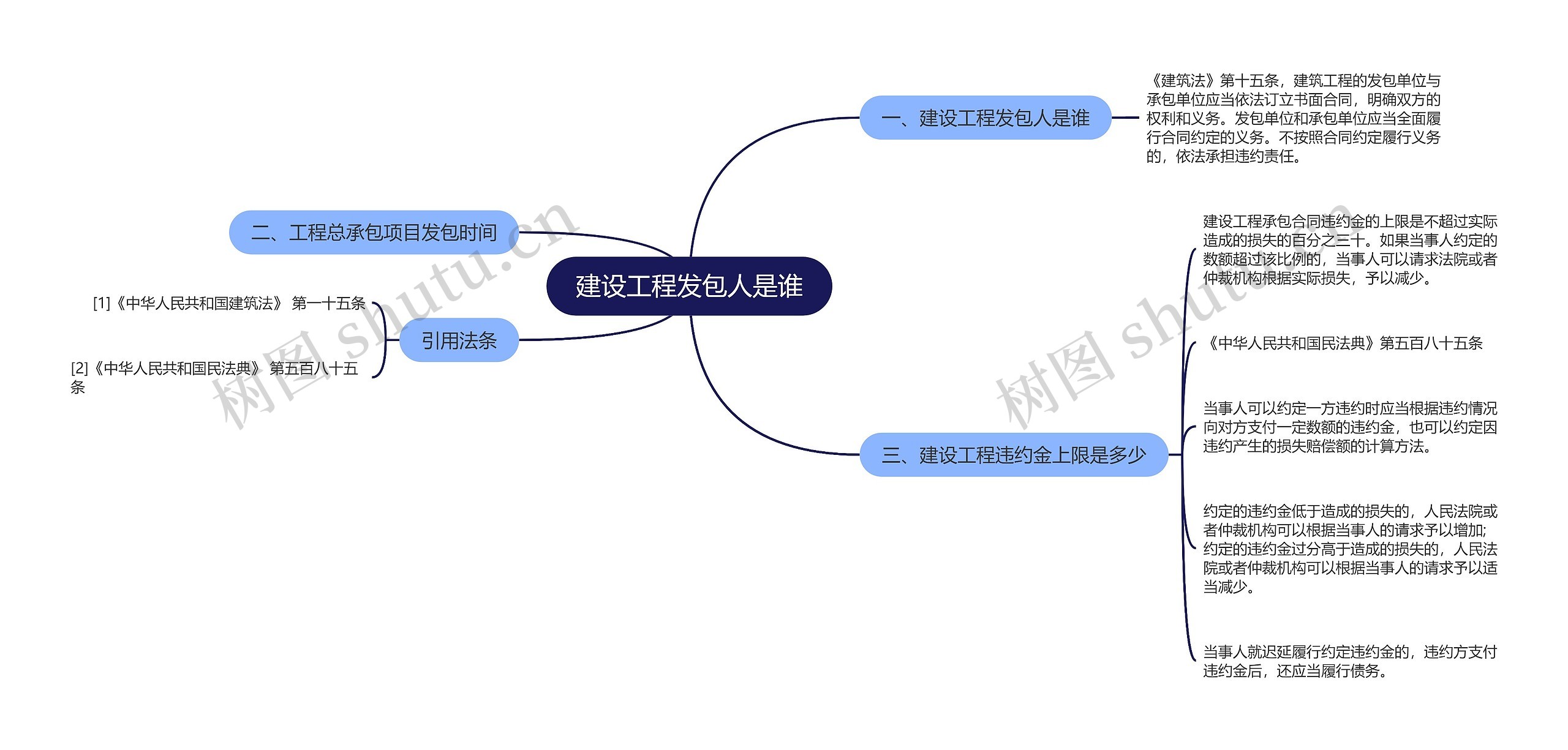 建设工程发包人是谁思维导图