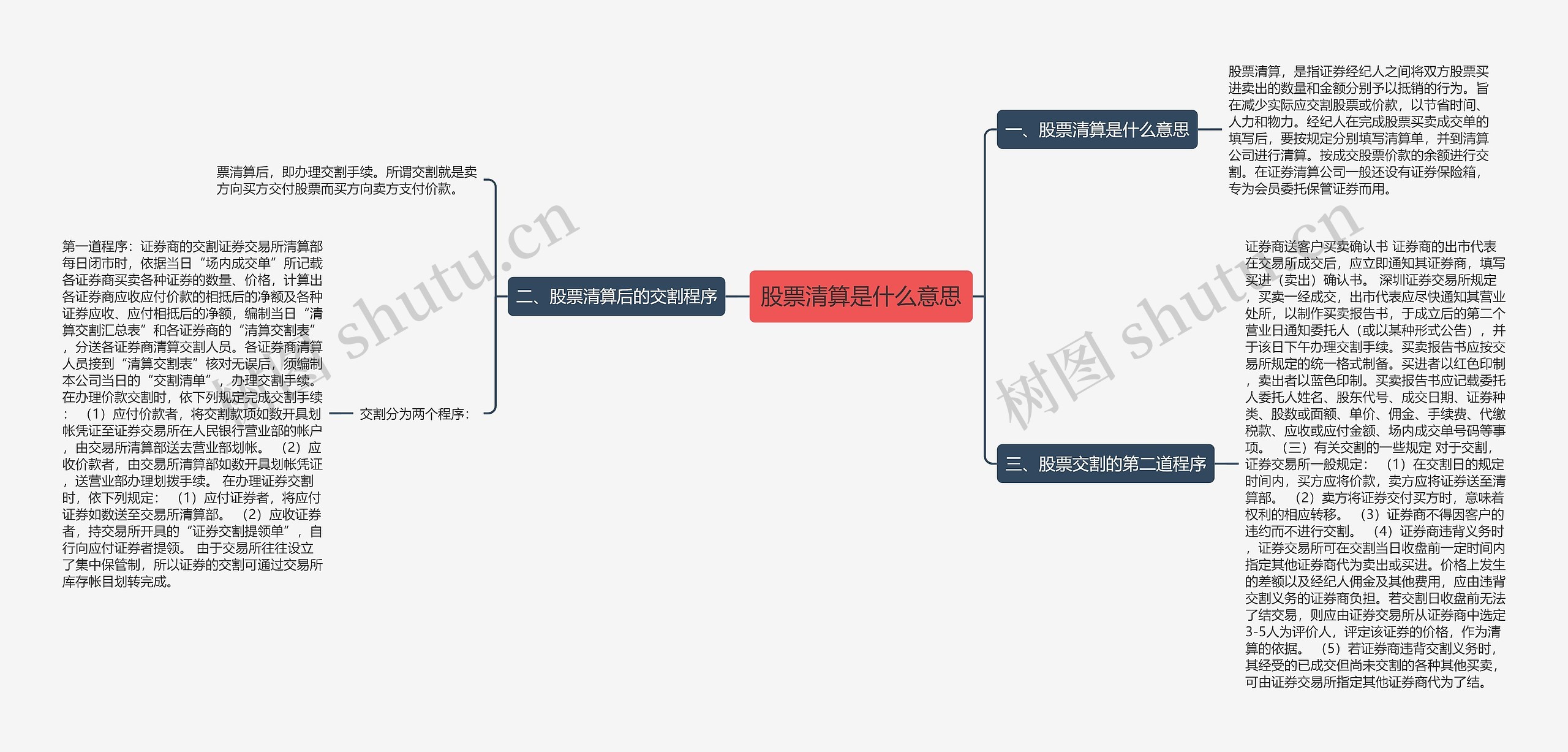 股票清算是什么意思思维导图