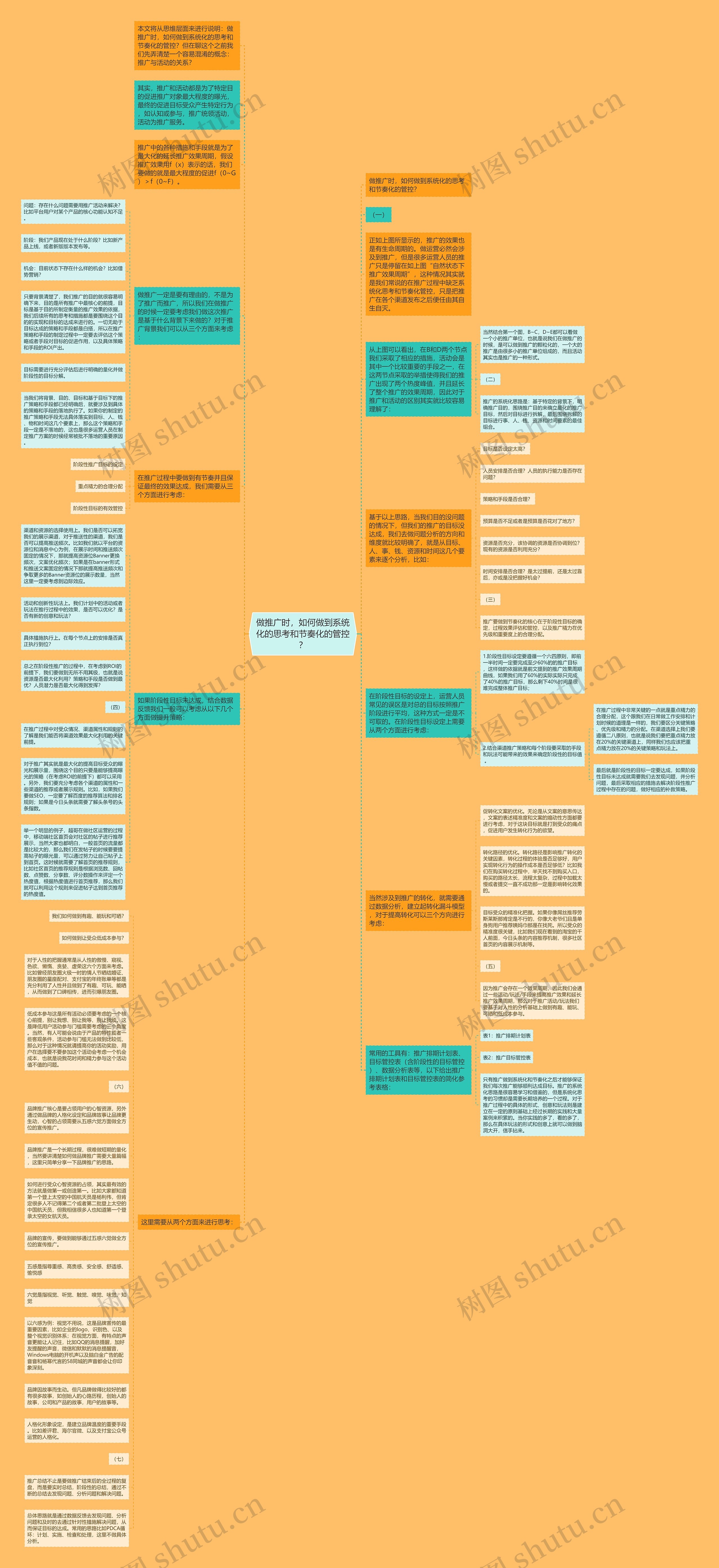 做推广时，如何做到系统化的思考和节奏化的管控？思维导图