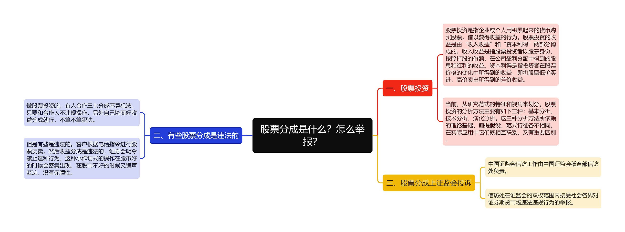 股票分成是什么？怎么举报？思维导图