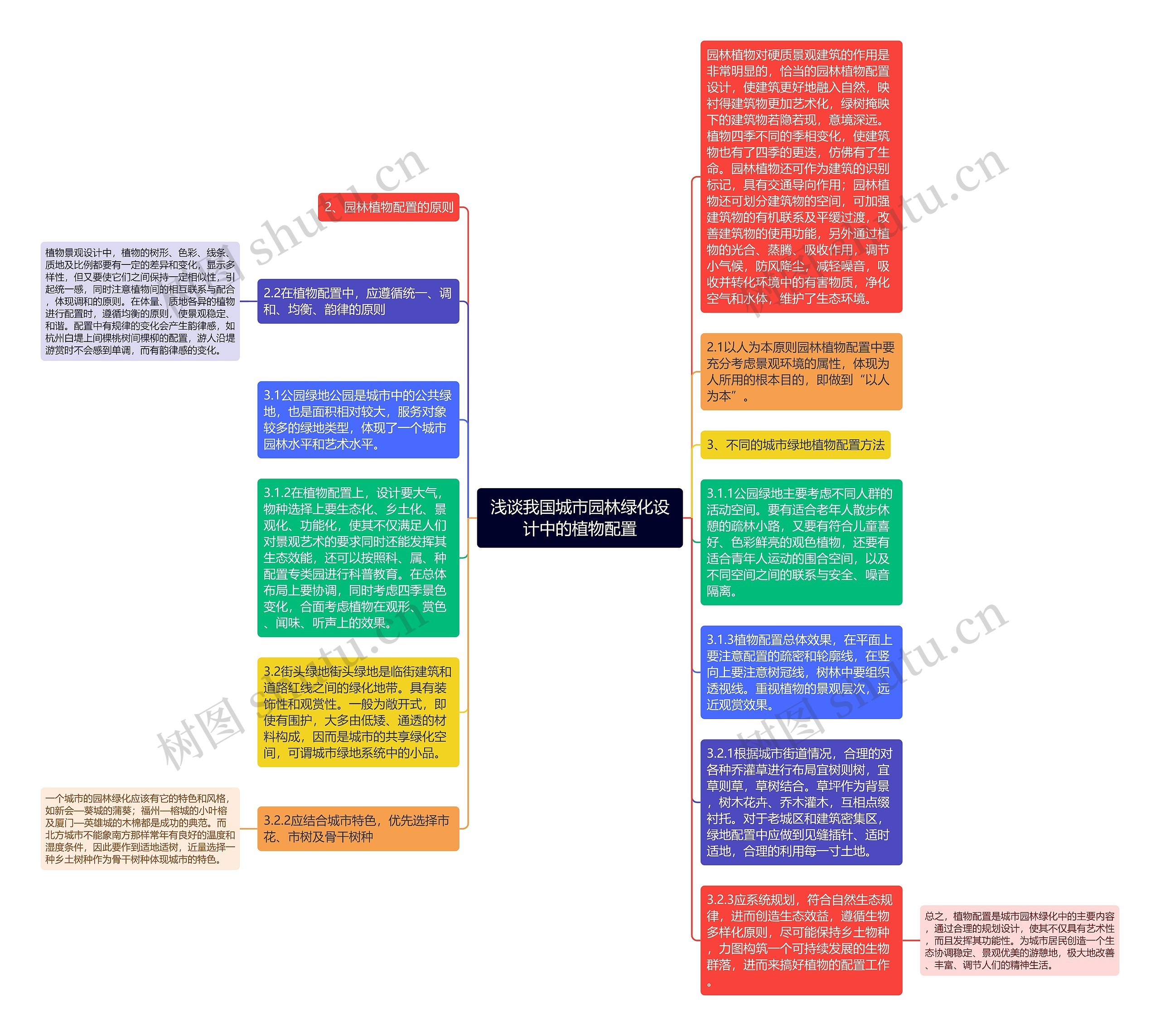 浅谈我国城市园林绿化设计中的植物配置思维导图