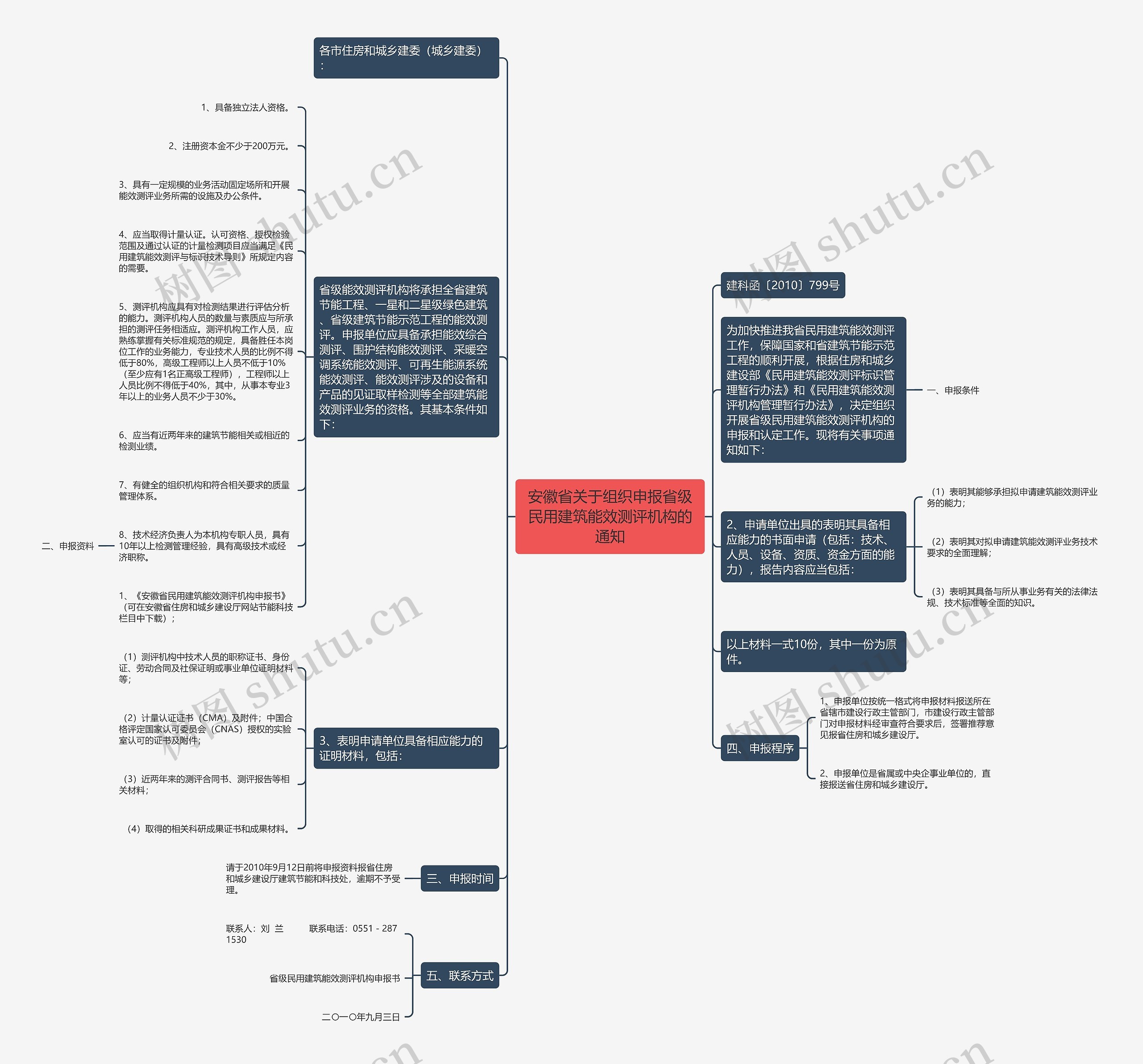 安徽省关于组织申报省级民用建筑能效测评机构的通知思维导图