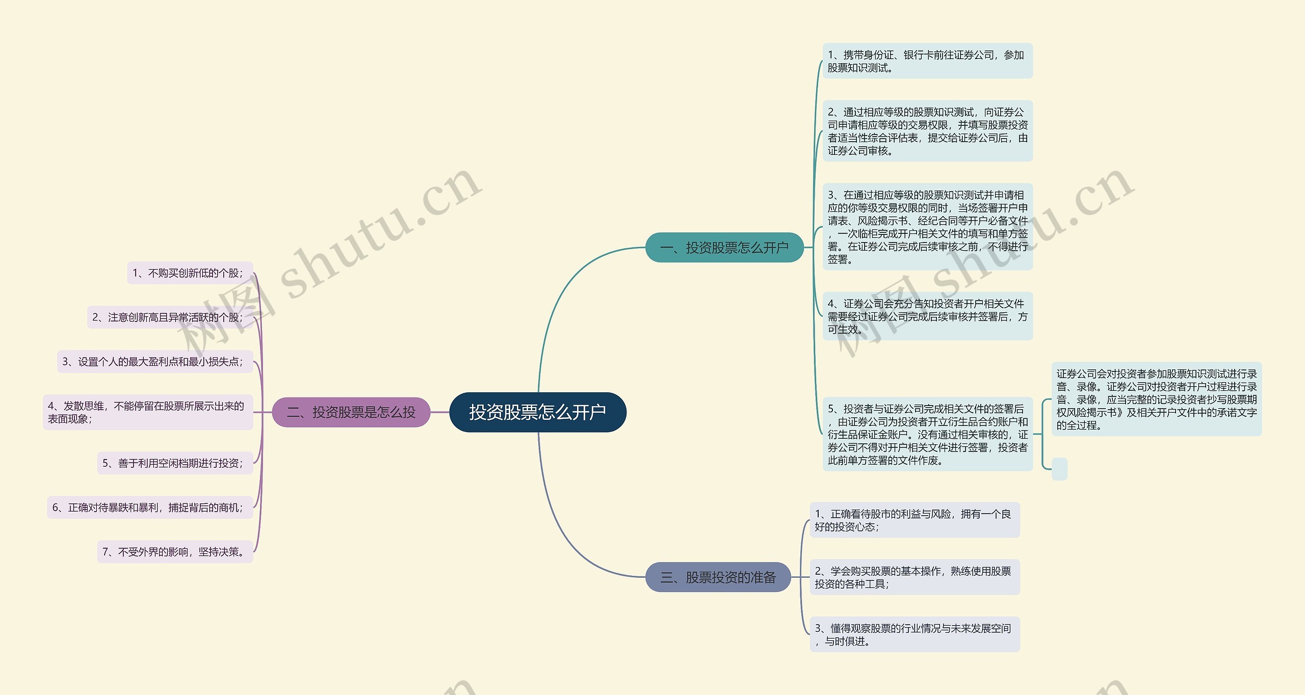 投资股票怎么开户思维导图