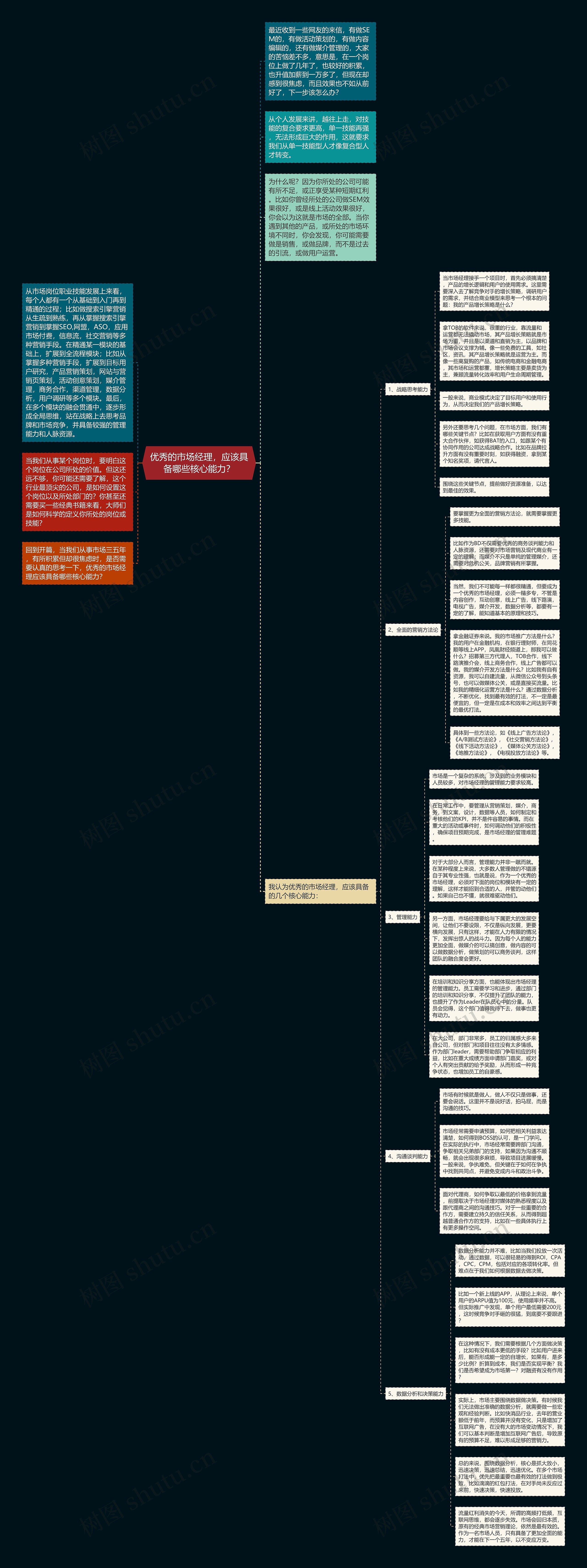 优秀的市场经理，应该具备哪些核心能力？思维导图
