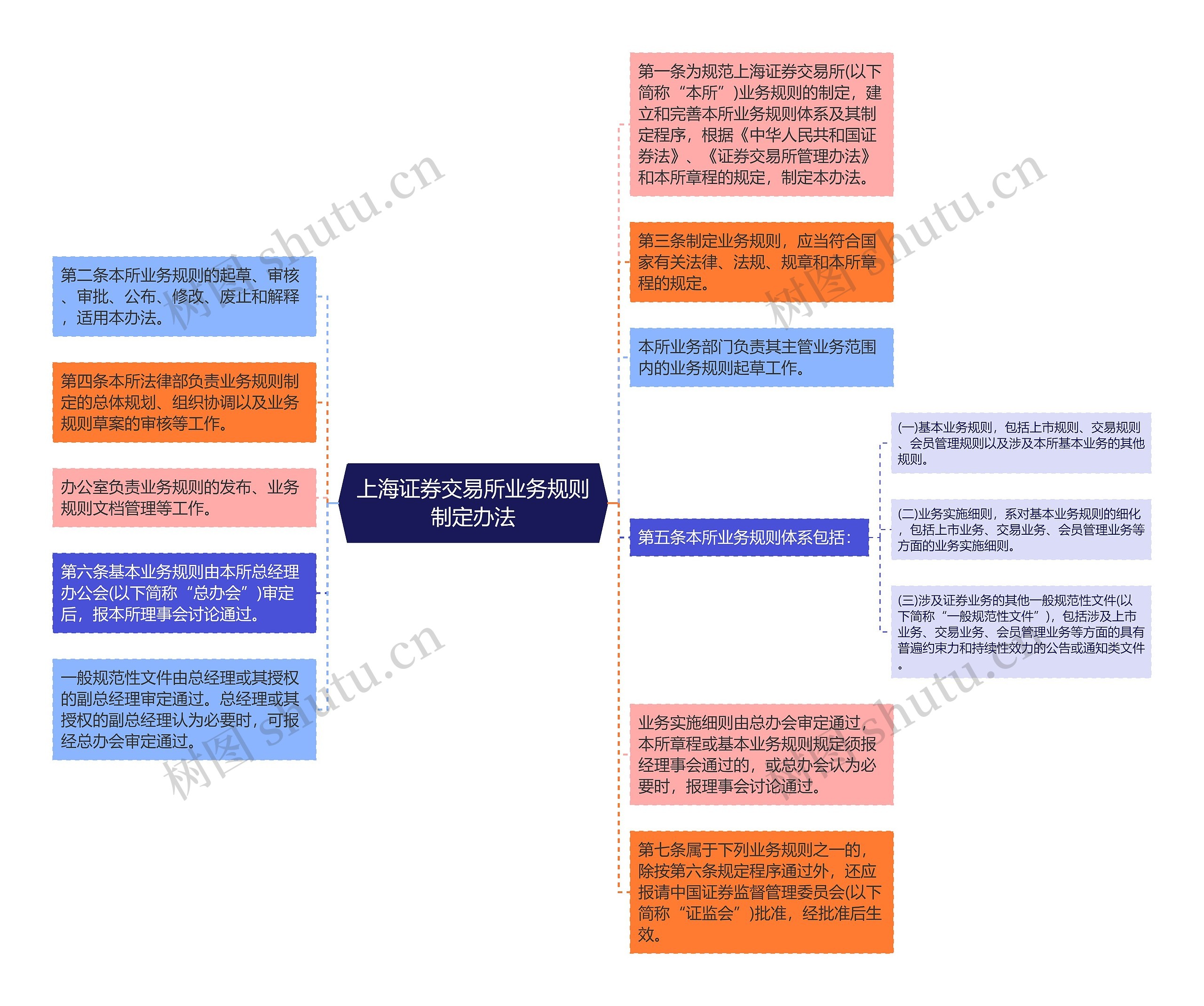 上海证券交易所业务规则制定办法思维导图