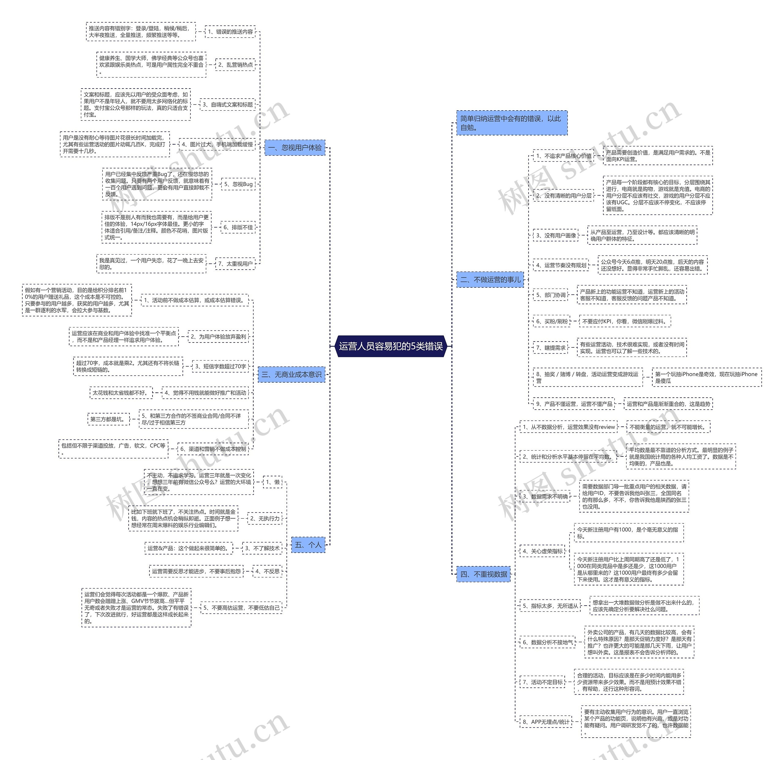 运营人员容易犯的5类错误思维导图