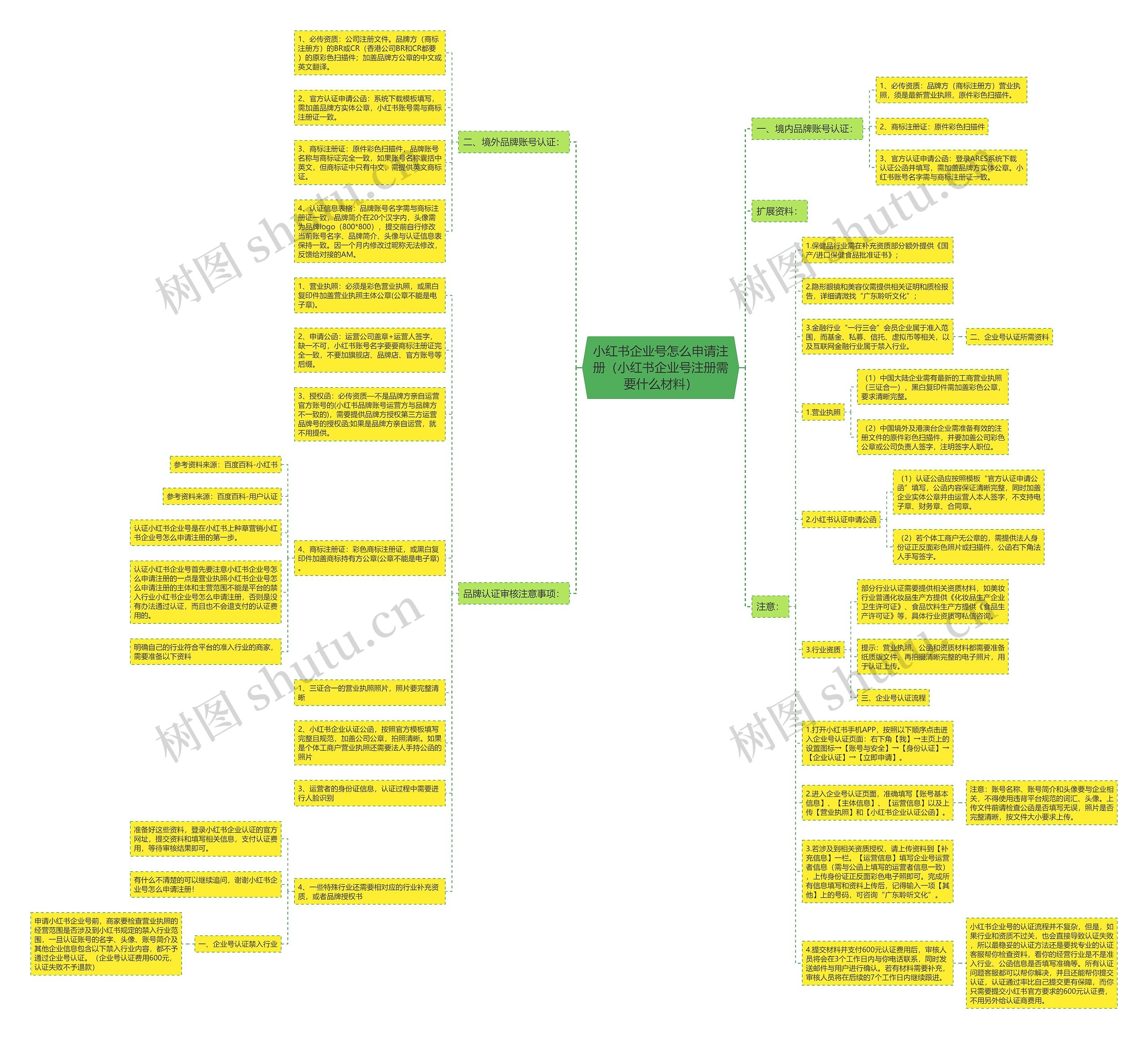 小红书企业号怎么申请注册（小红书企业号注册需要什么材料）