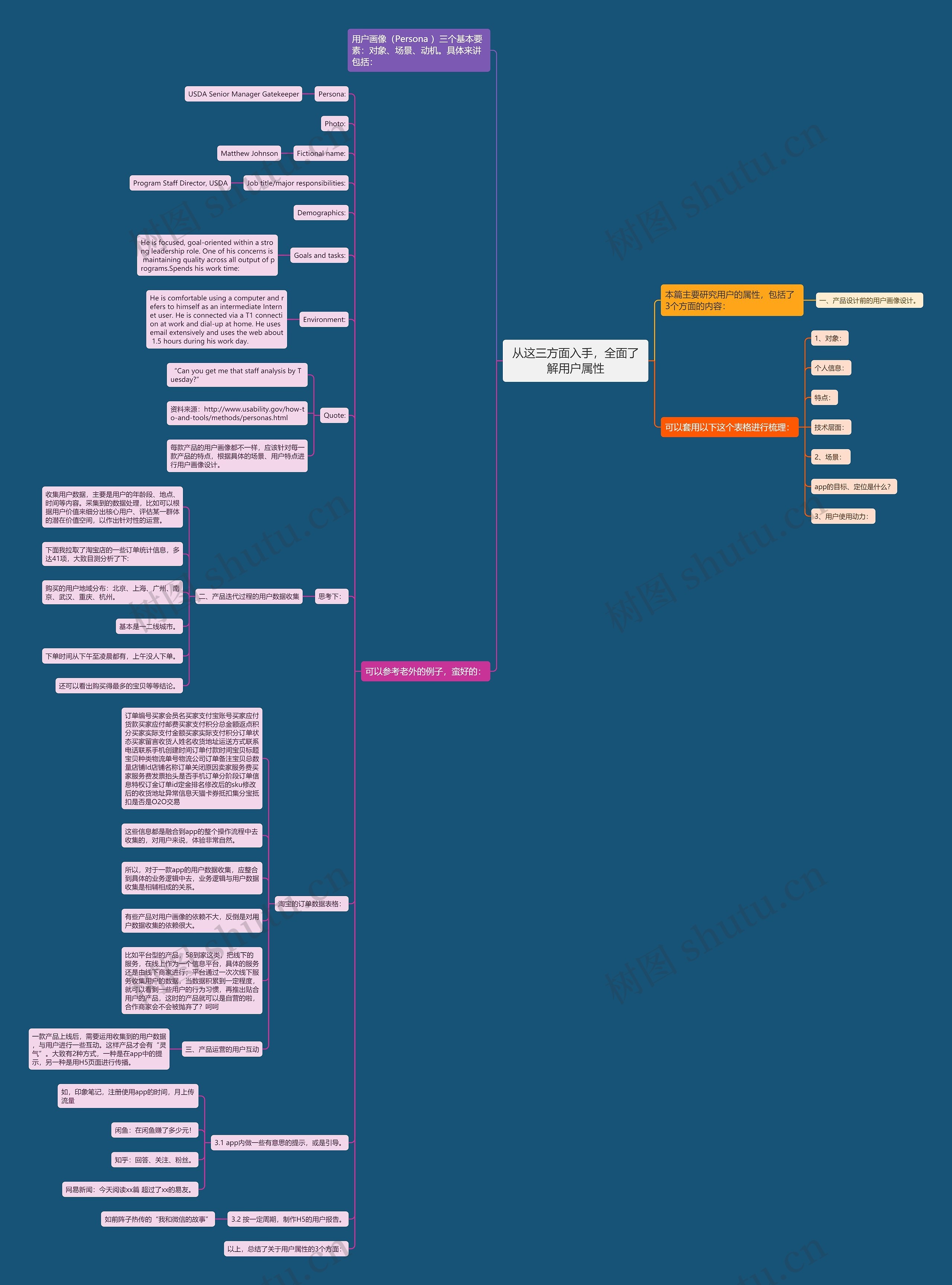从这三方面入手，全面了解用户属性思维导图