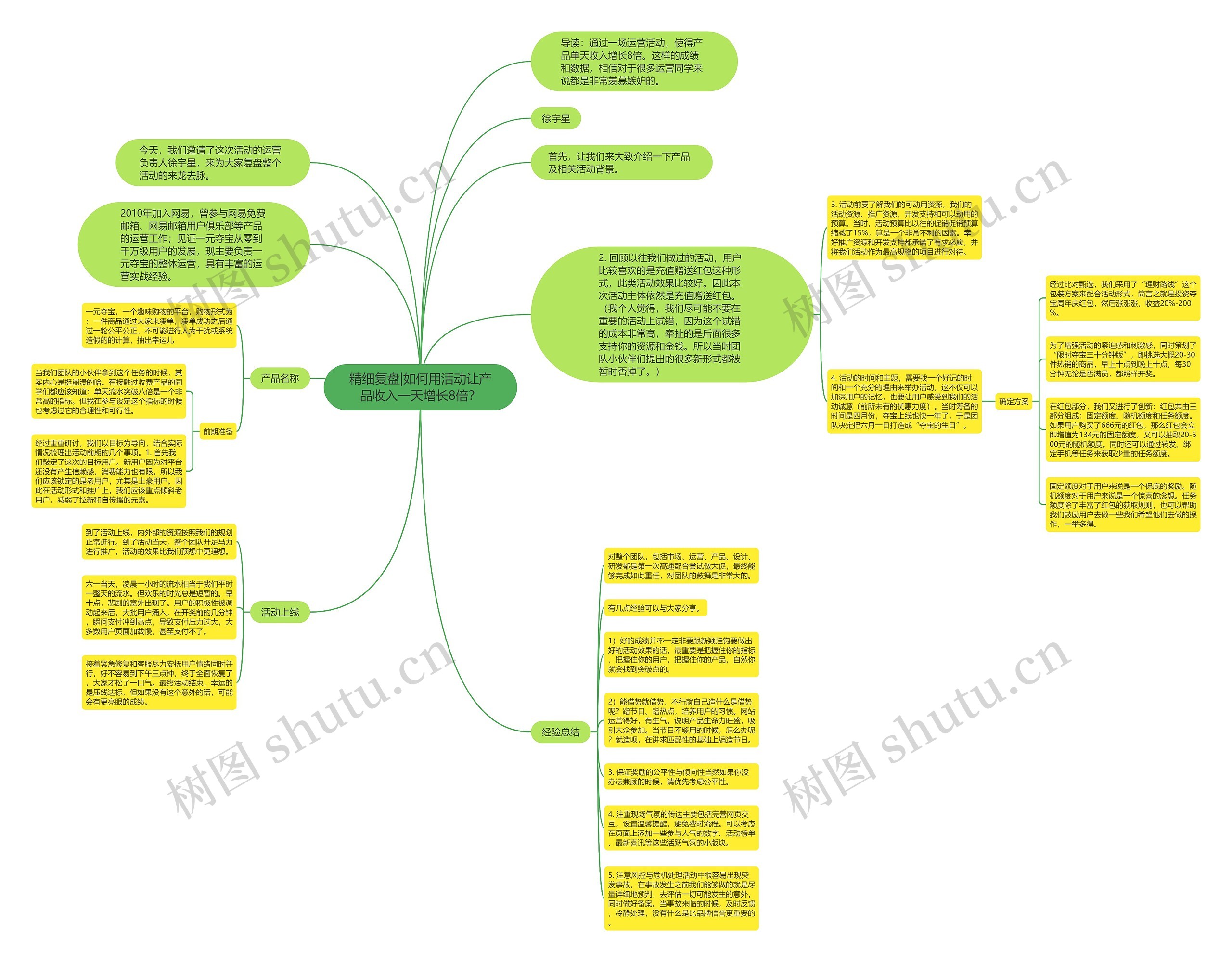 精细复盘|如何用活动让产品收入一天增长8倍？思维导图