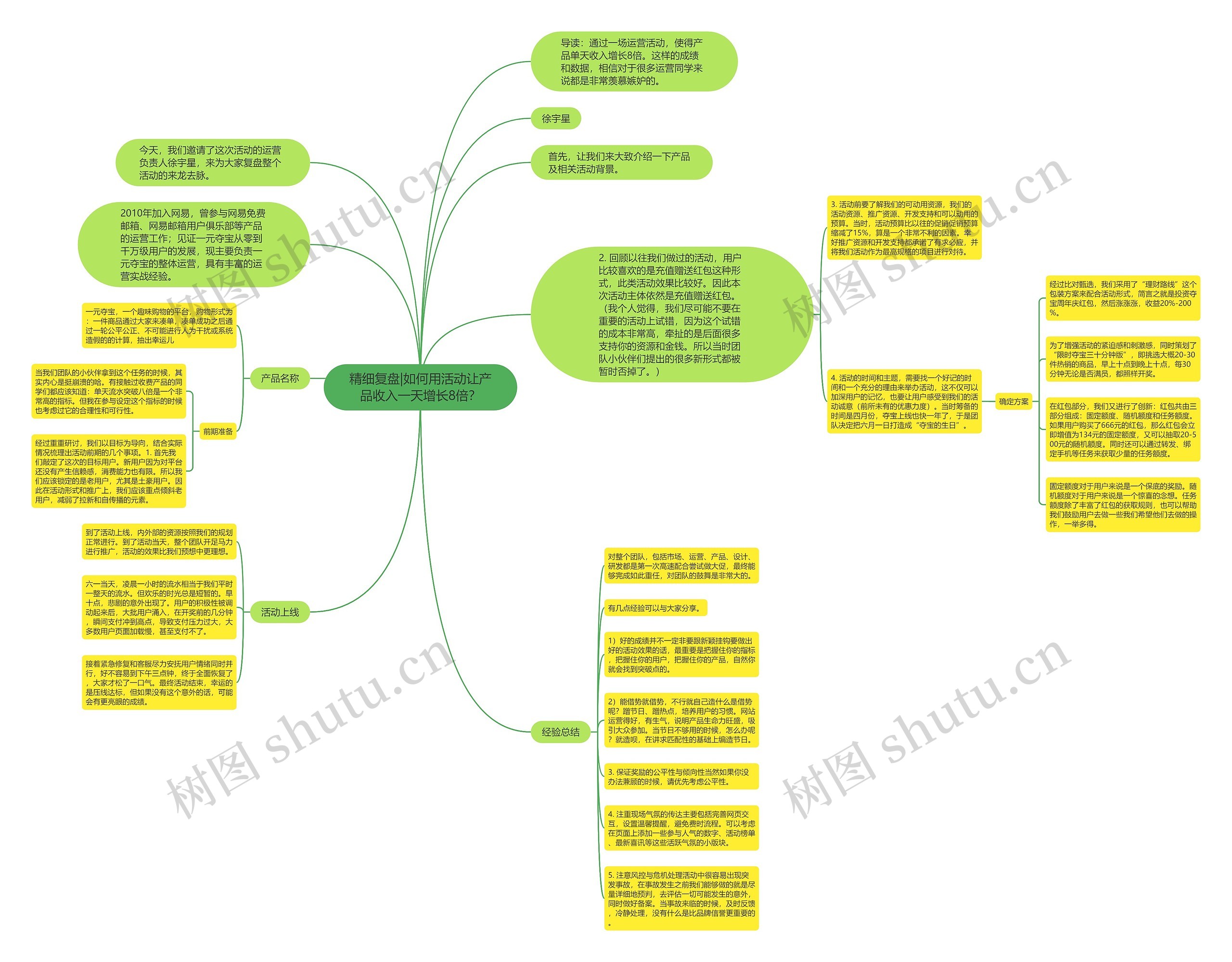精细复盘|如何用活动让产品收入一天增长8倍? 精细复盘|如何用活动让产品收入一天增长8倍?