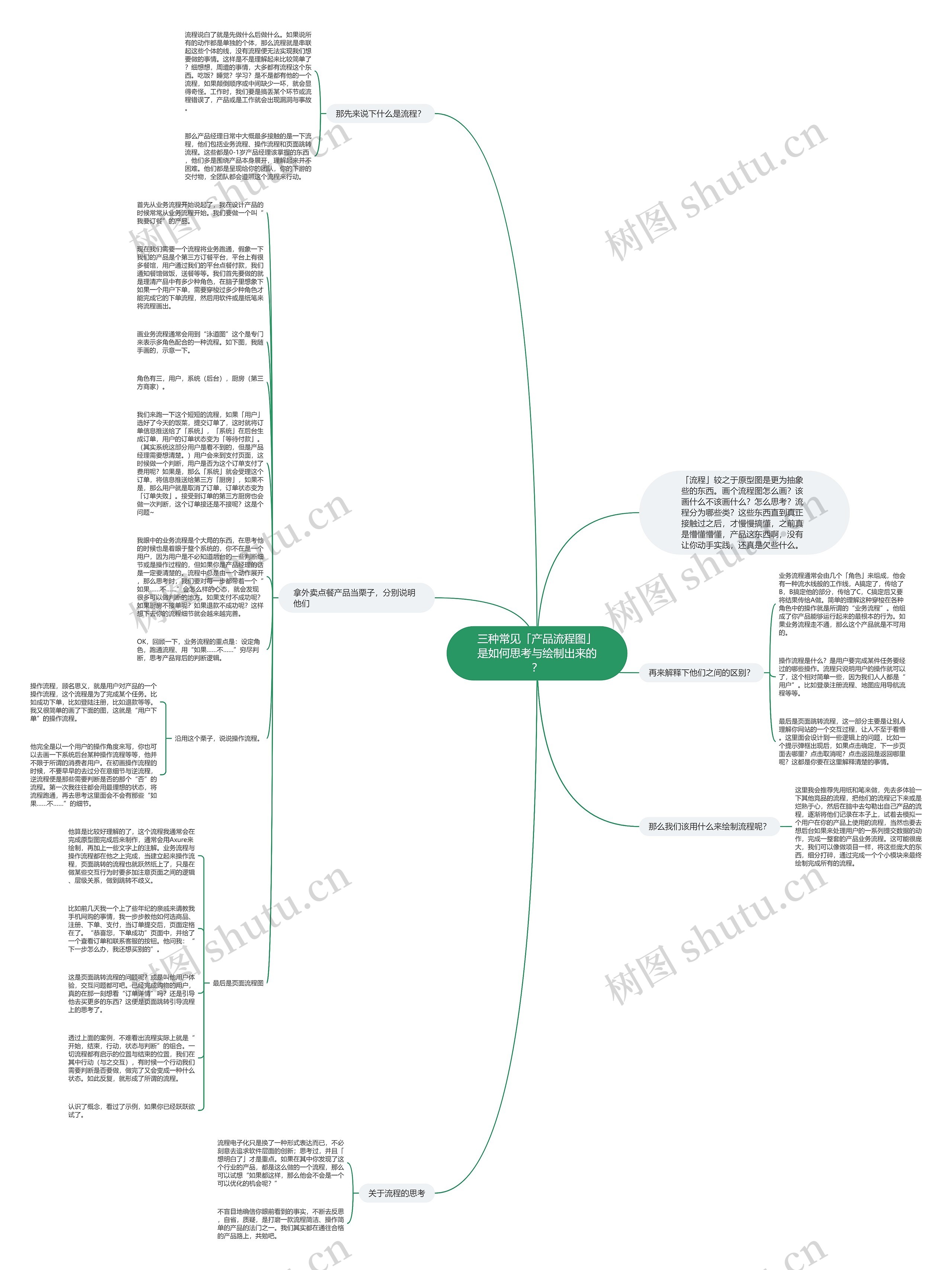 三种常见「产品流程图」是如何思考与绘制出来的？