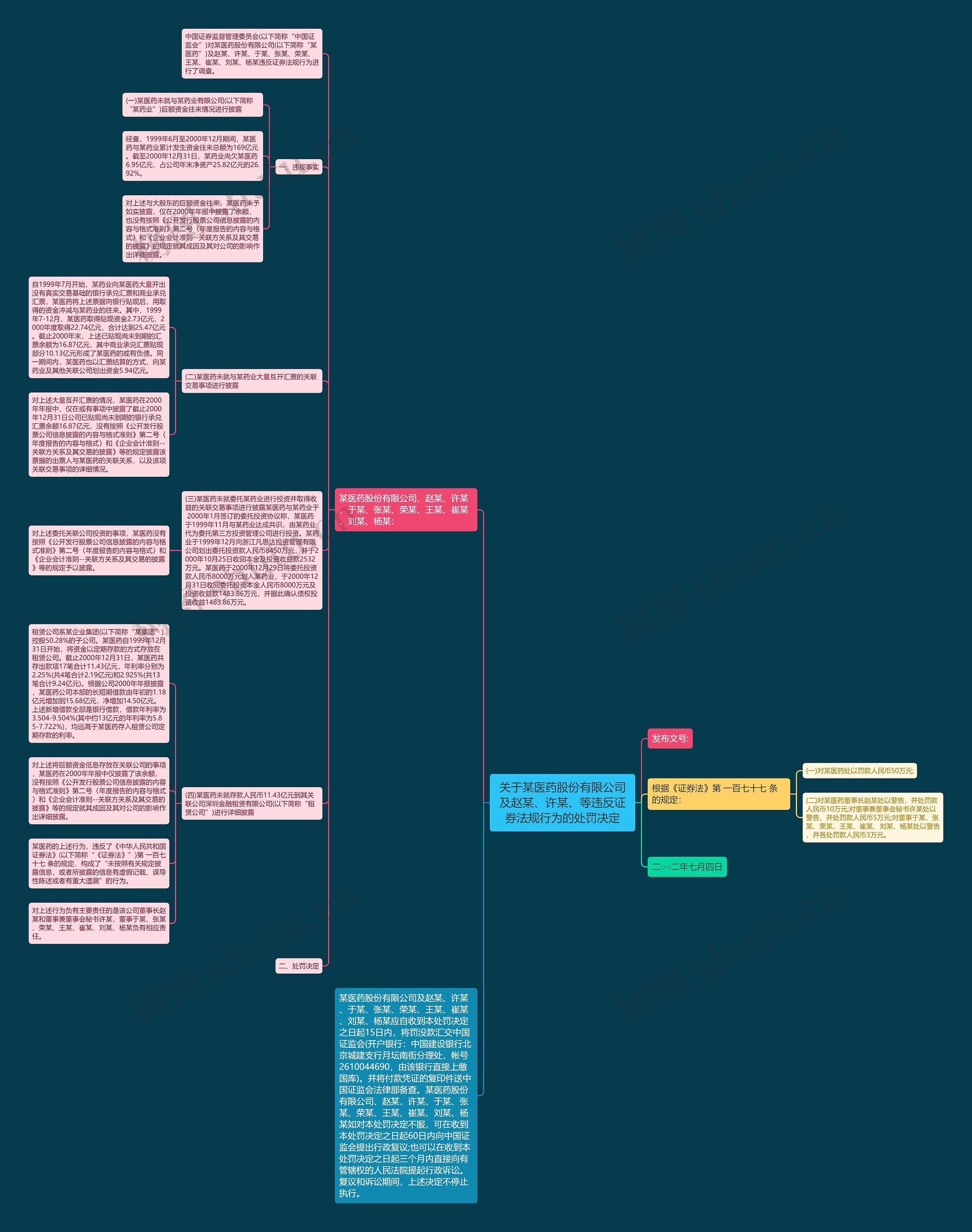 关于某医药股份有限公司及赵某、许某、等违反证券法规行为的处罚决定思维导图