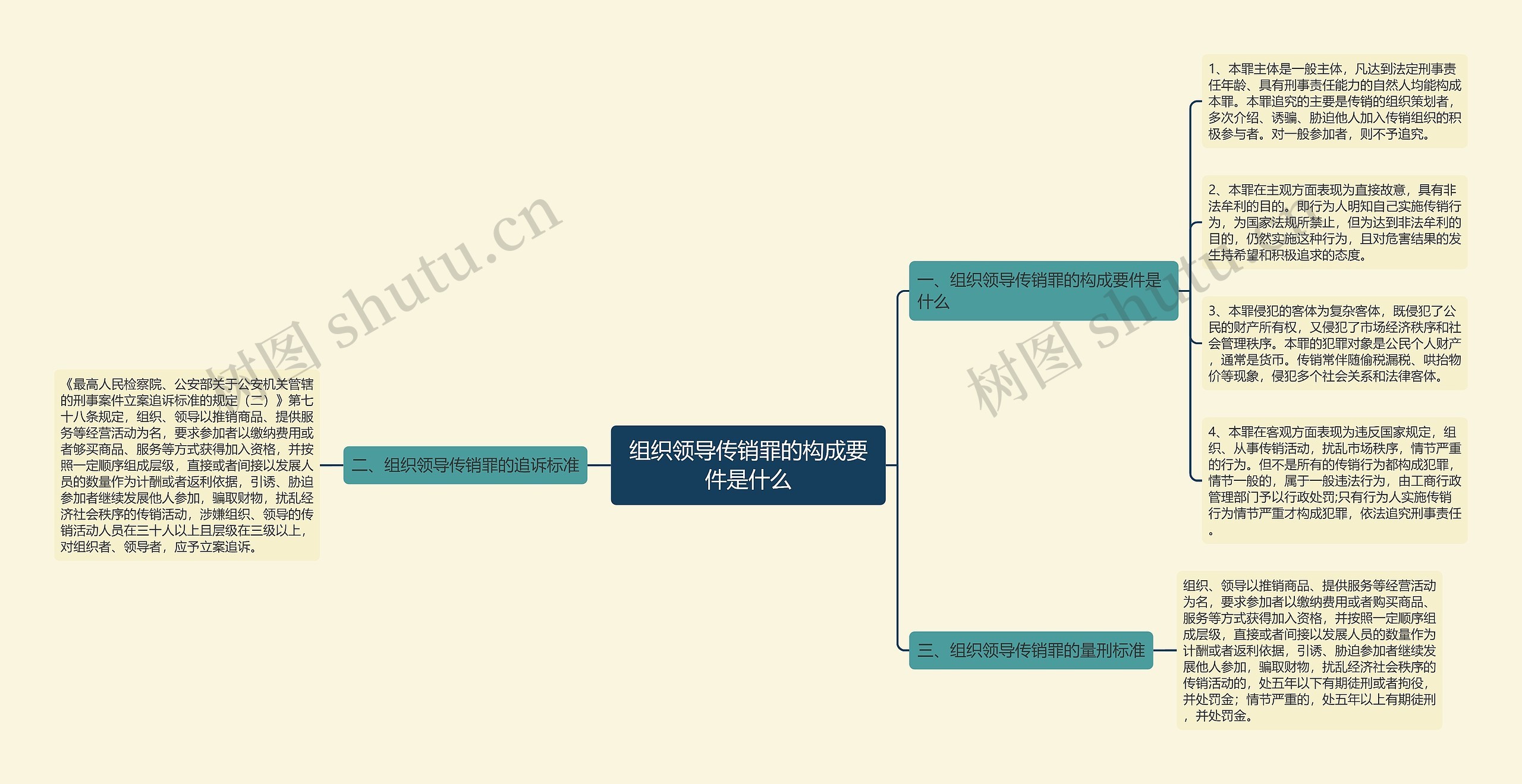 组织领导传销罪的构成要件是什么