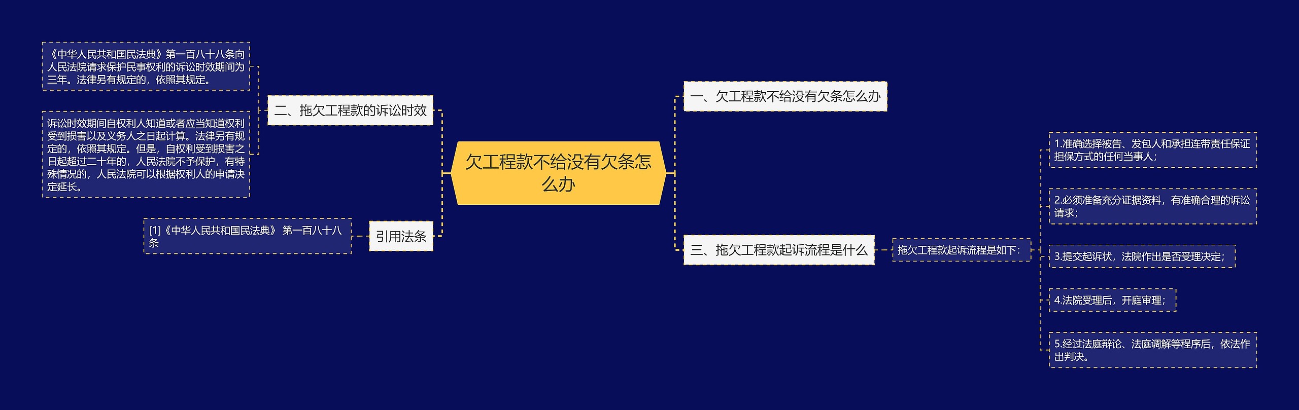 欠工程款不给没有欠条怎么办思维导图