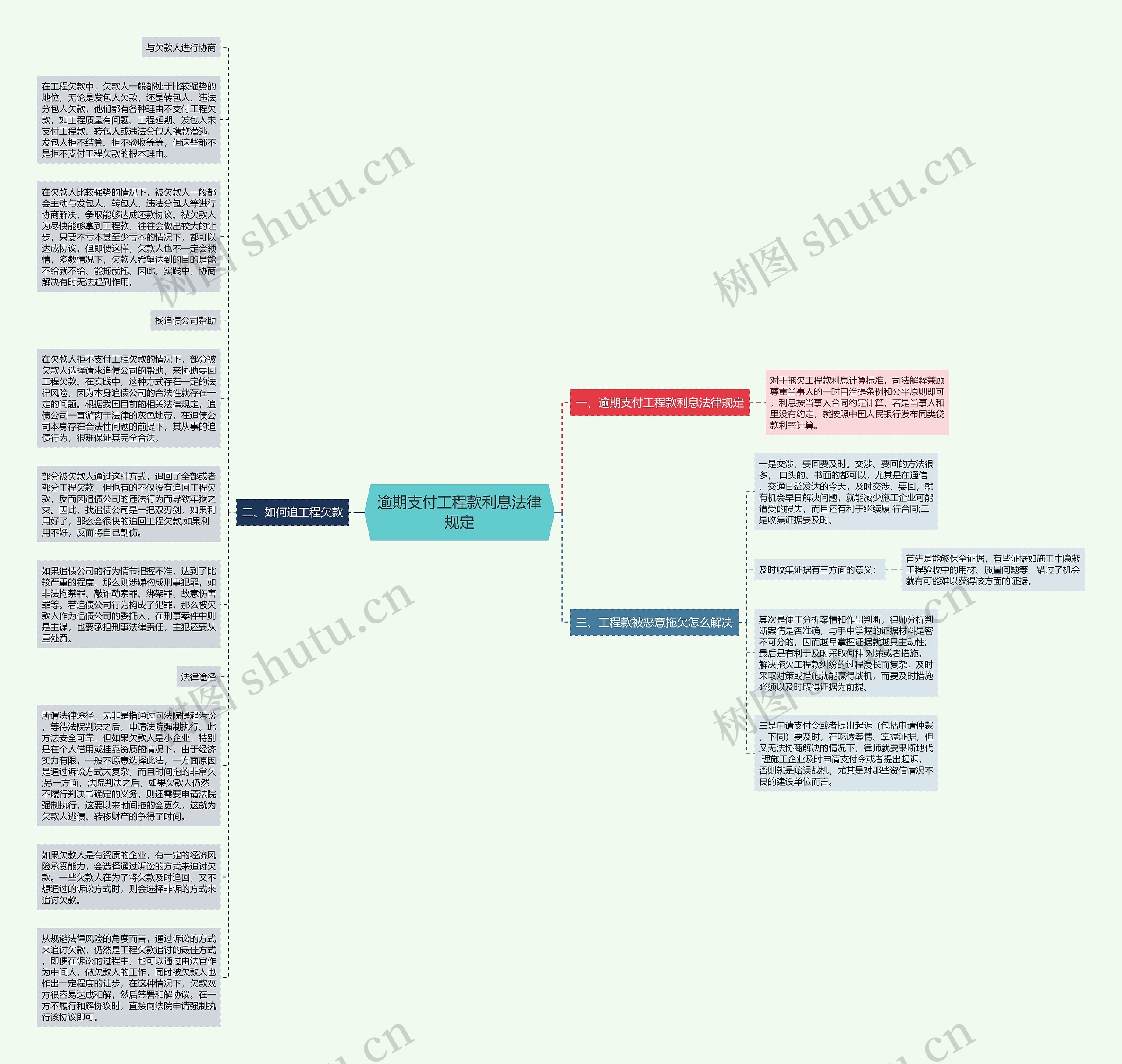 逾期支付工程款利息法律规定思维导图