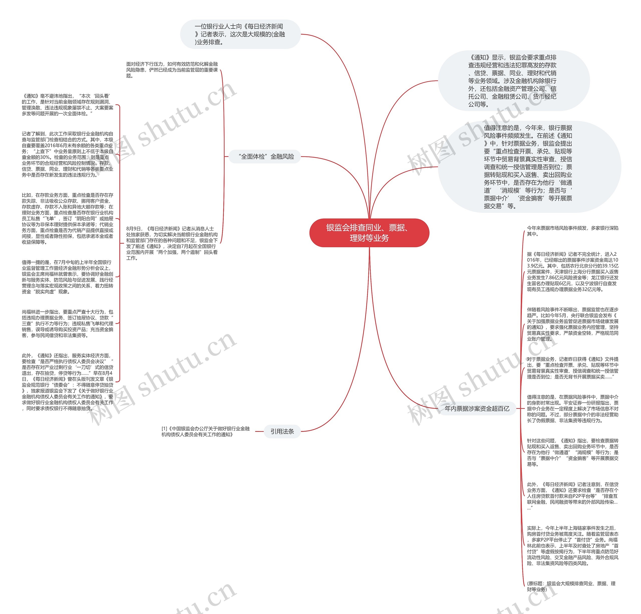 银监会排查同业、票据、理财等业务思维导图