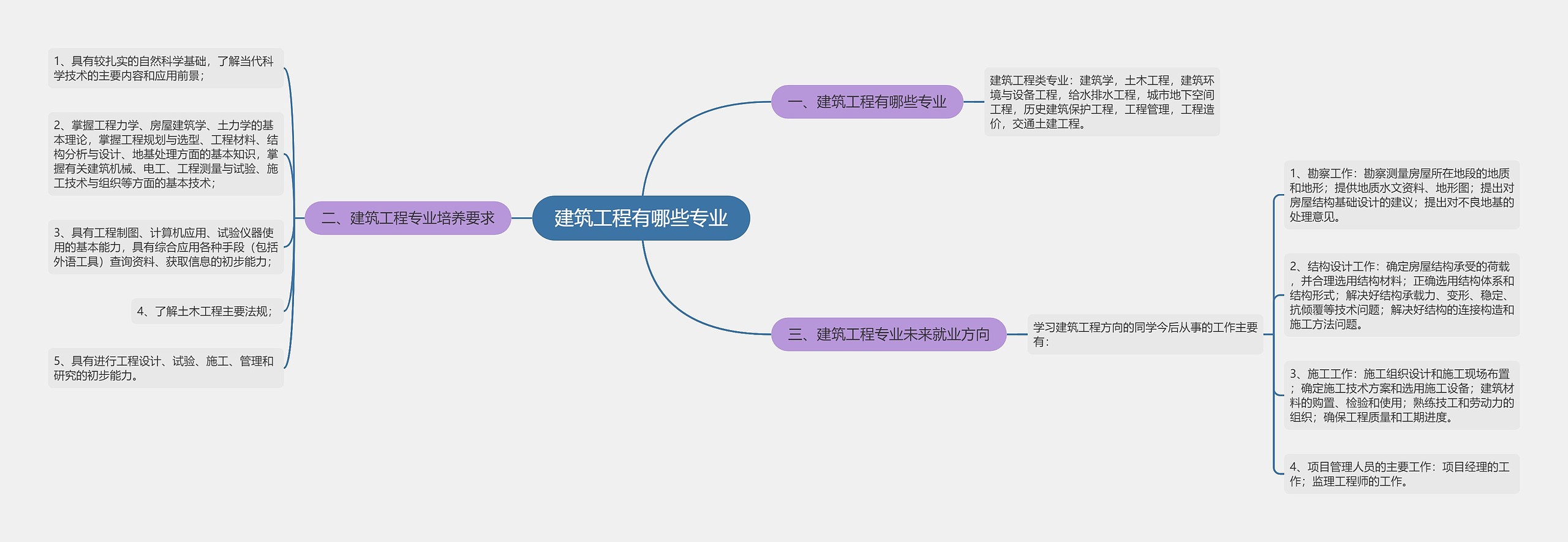 建筑工程有哪些专业思维导图