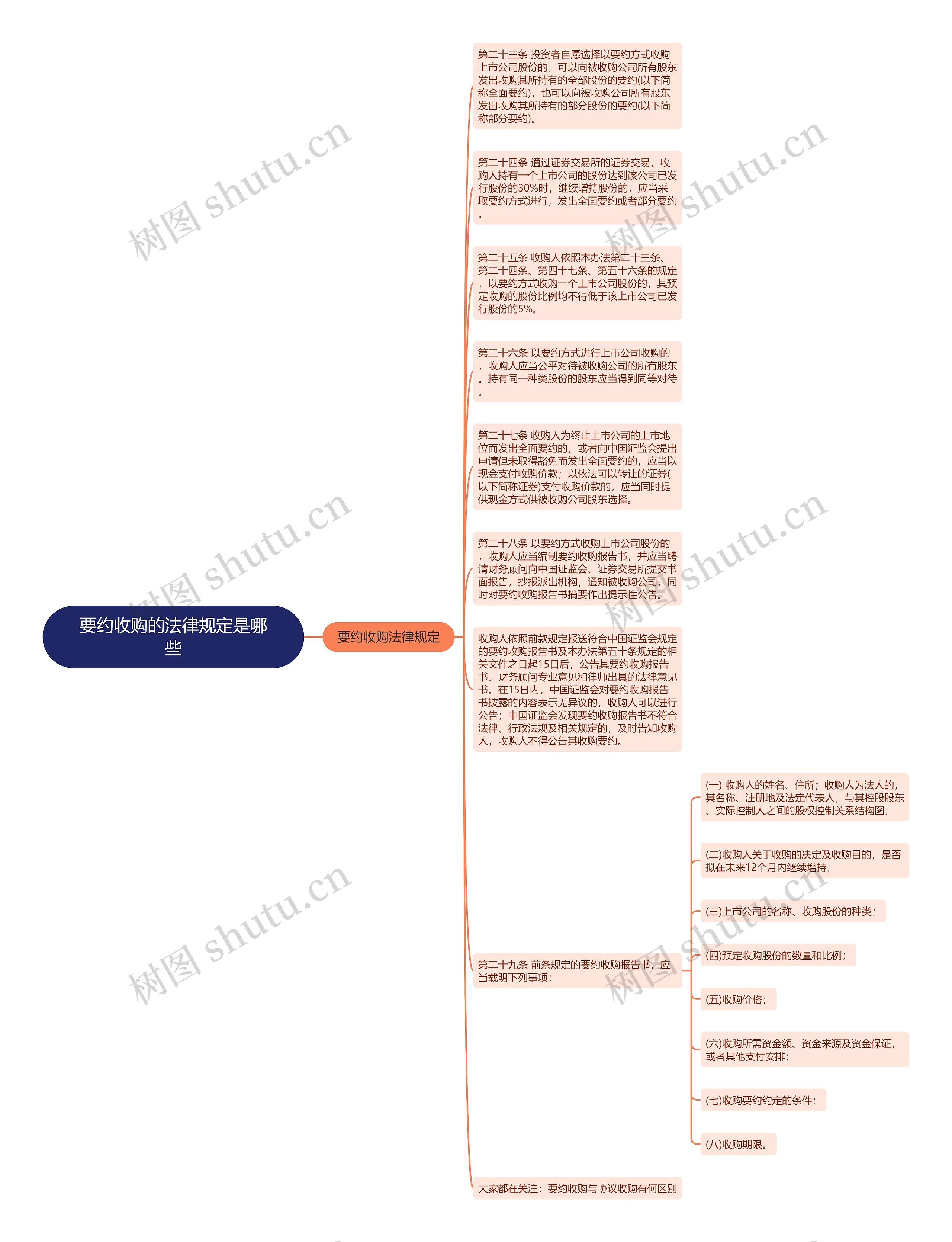 要约收购的法律规定是哪些思维导图