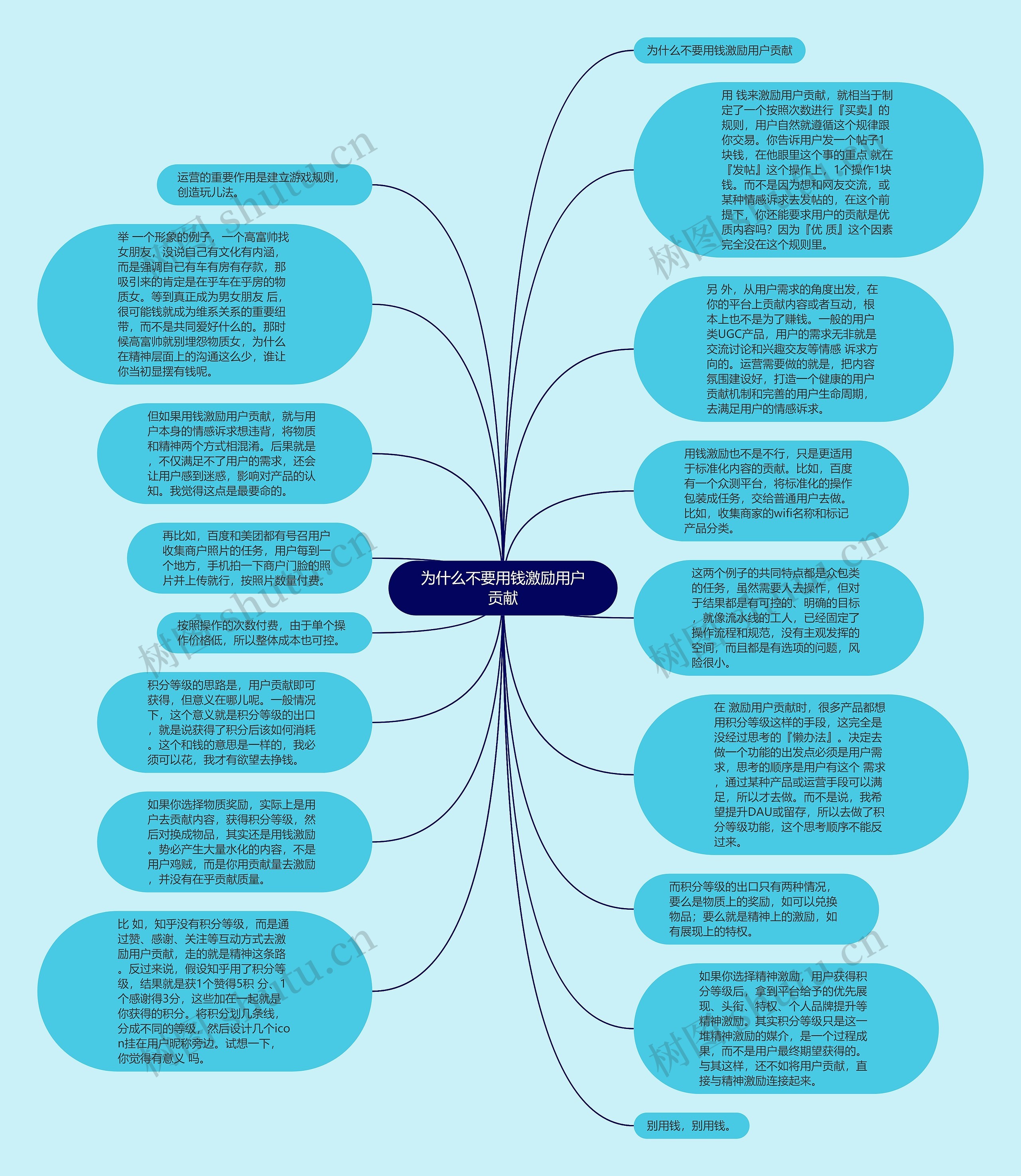 为什么不要用钱激励用户贡献思维导图