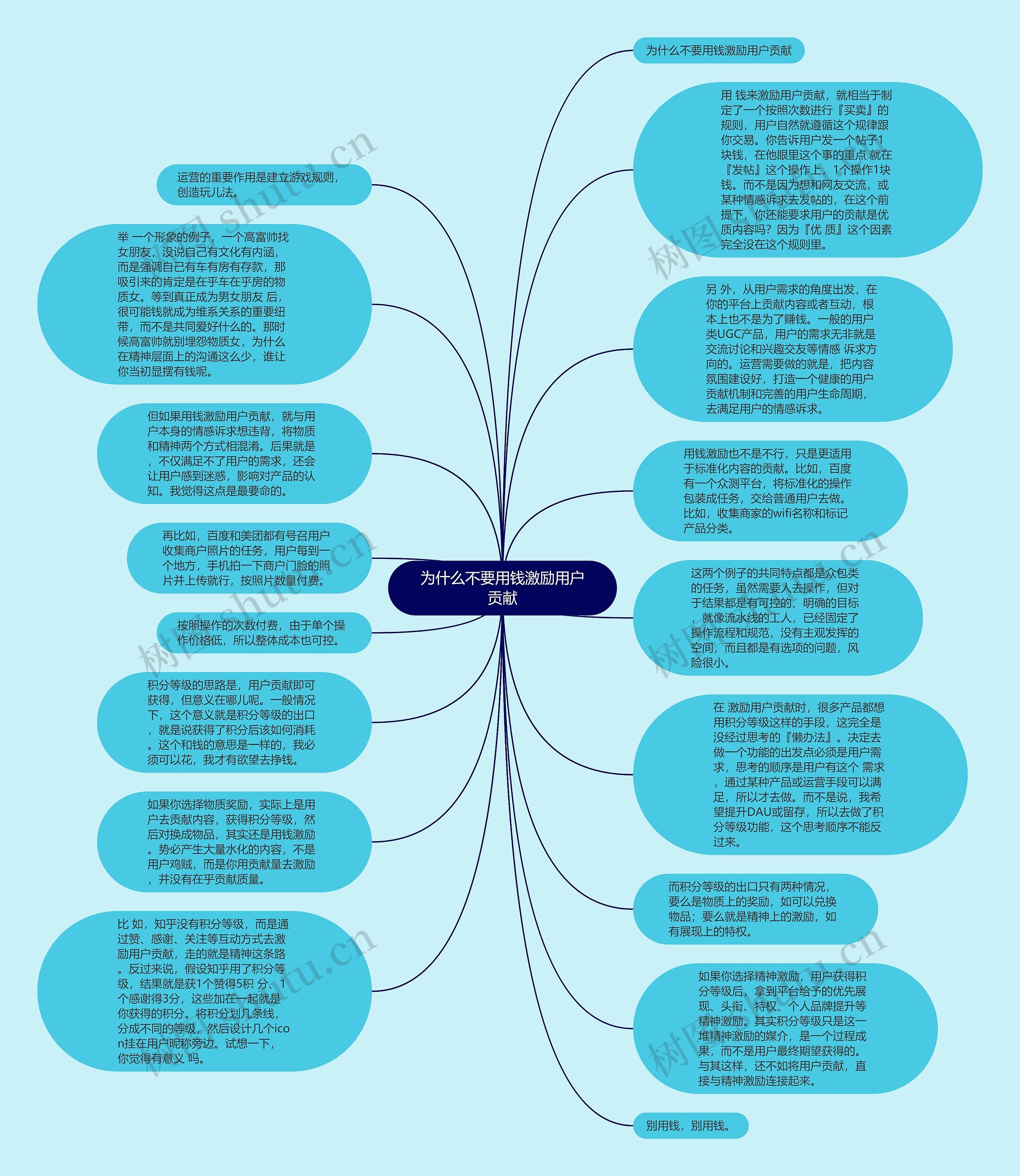 为什么不要用钱激励用户贡献思维导图高清图 为什么不要用钱激励用户贡献思维导图