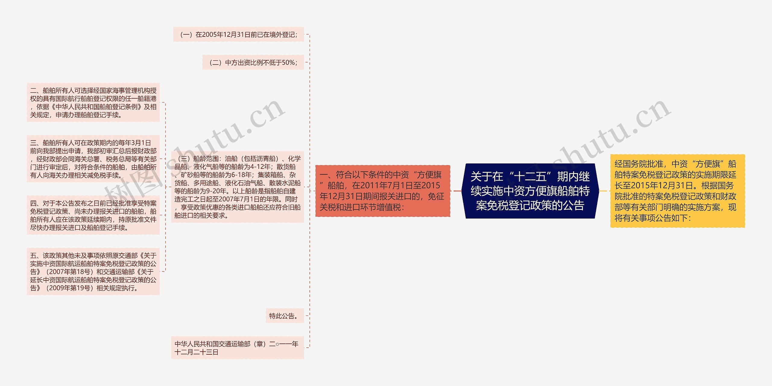 关于在“十二五”期内继续实施中资方便旗船舶特案免税登记政策的公告思维导图