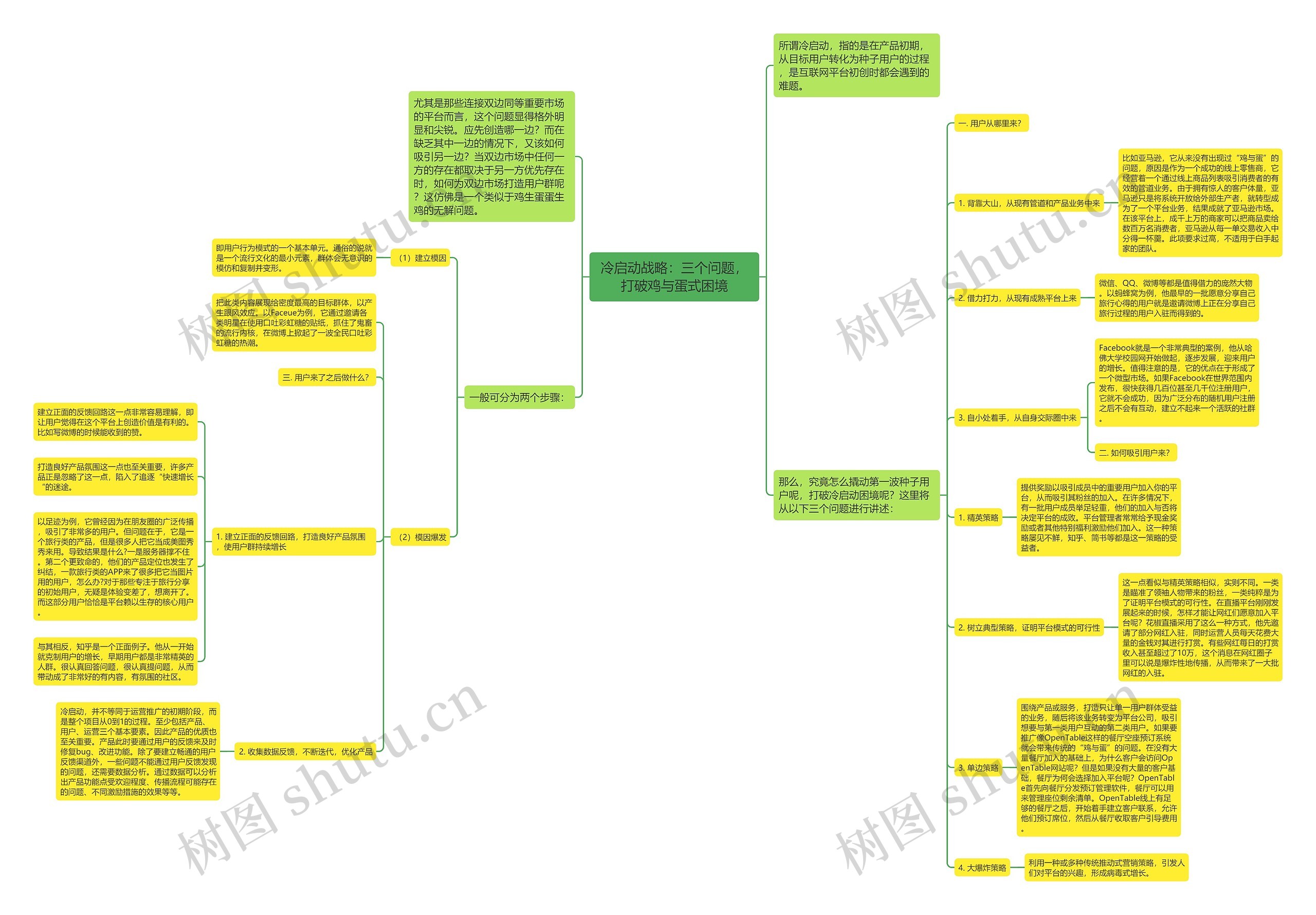 冷启动战略：三个问题，打破鸡与蛋式困境思维导图