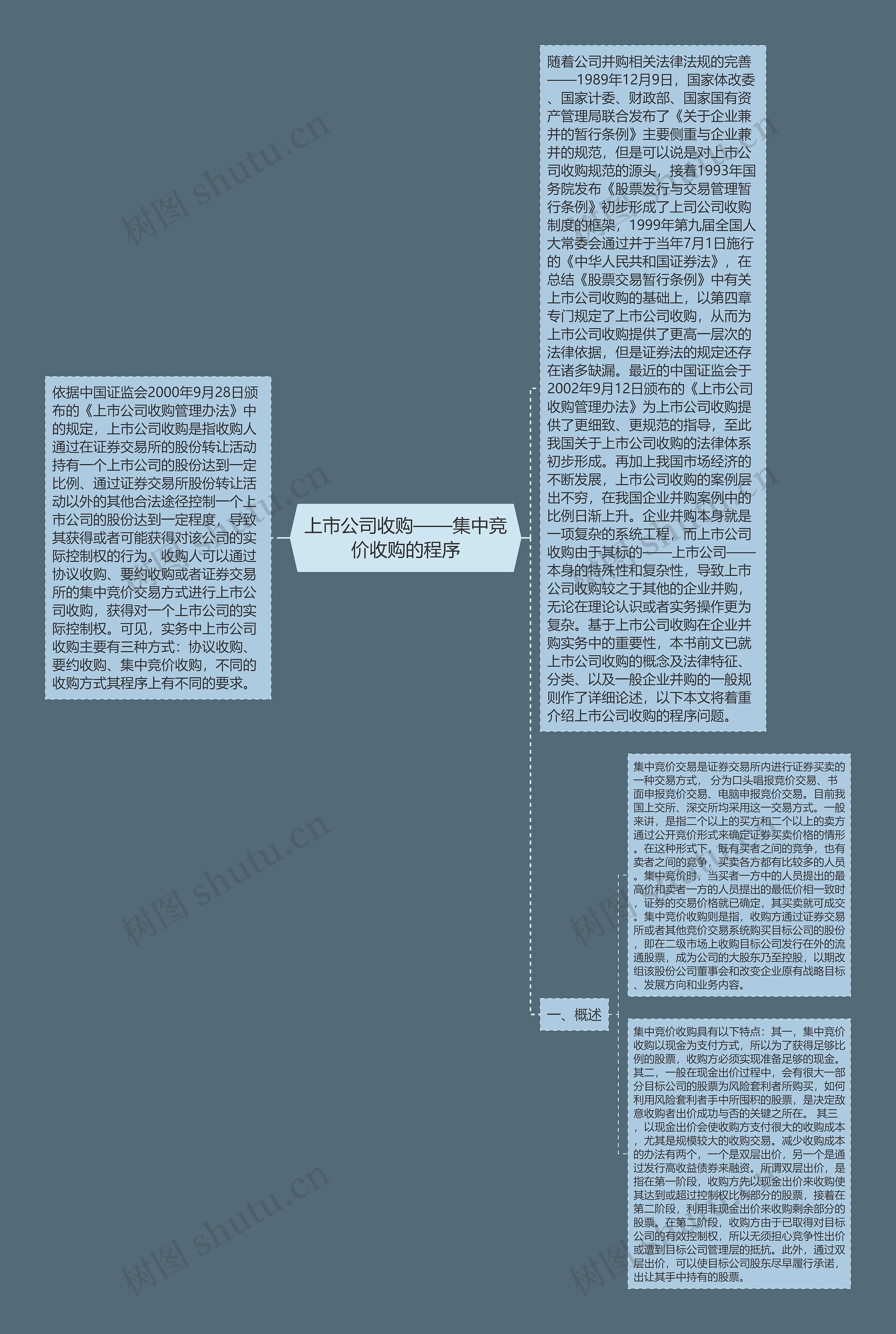 上市公司收购——集中竞价收购的程序思维导图