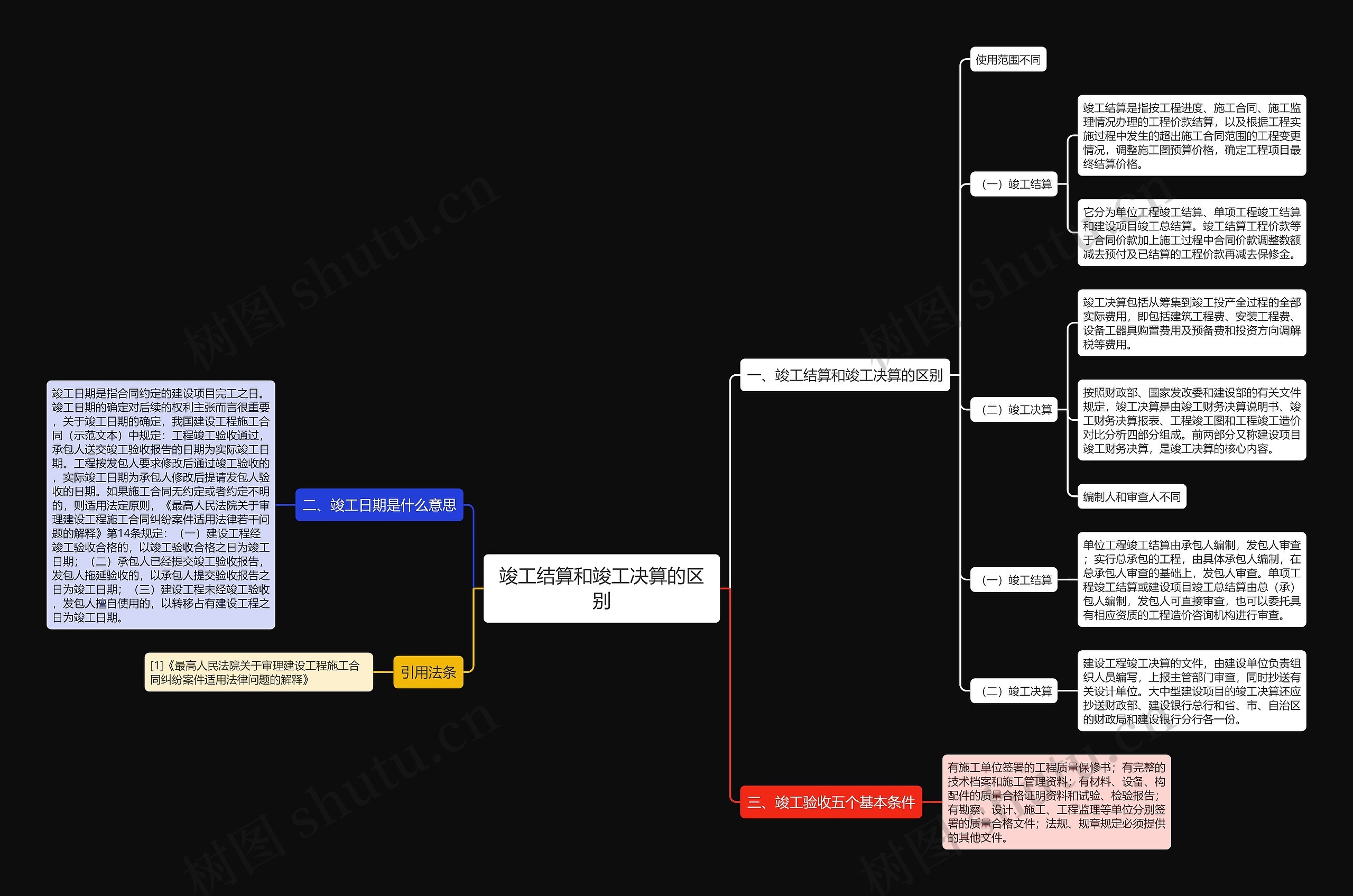 竣工结算和竣工决算的区别思维导图