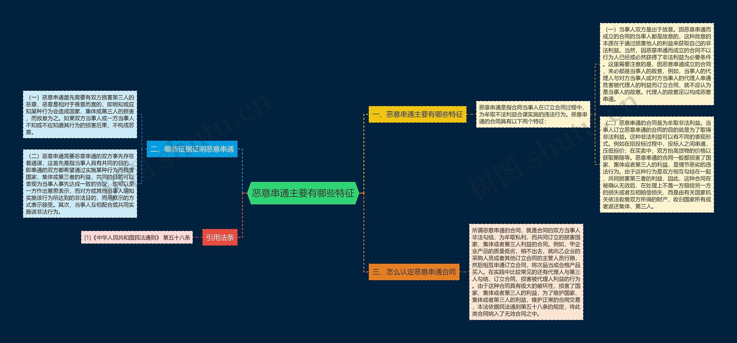 恶意串通主要有哪些特征思维导图