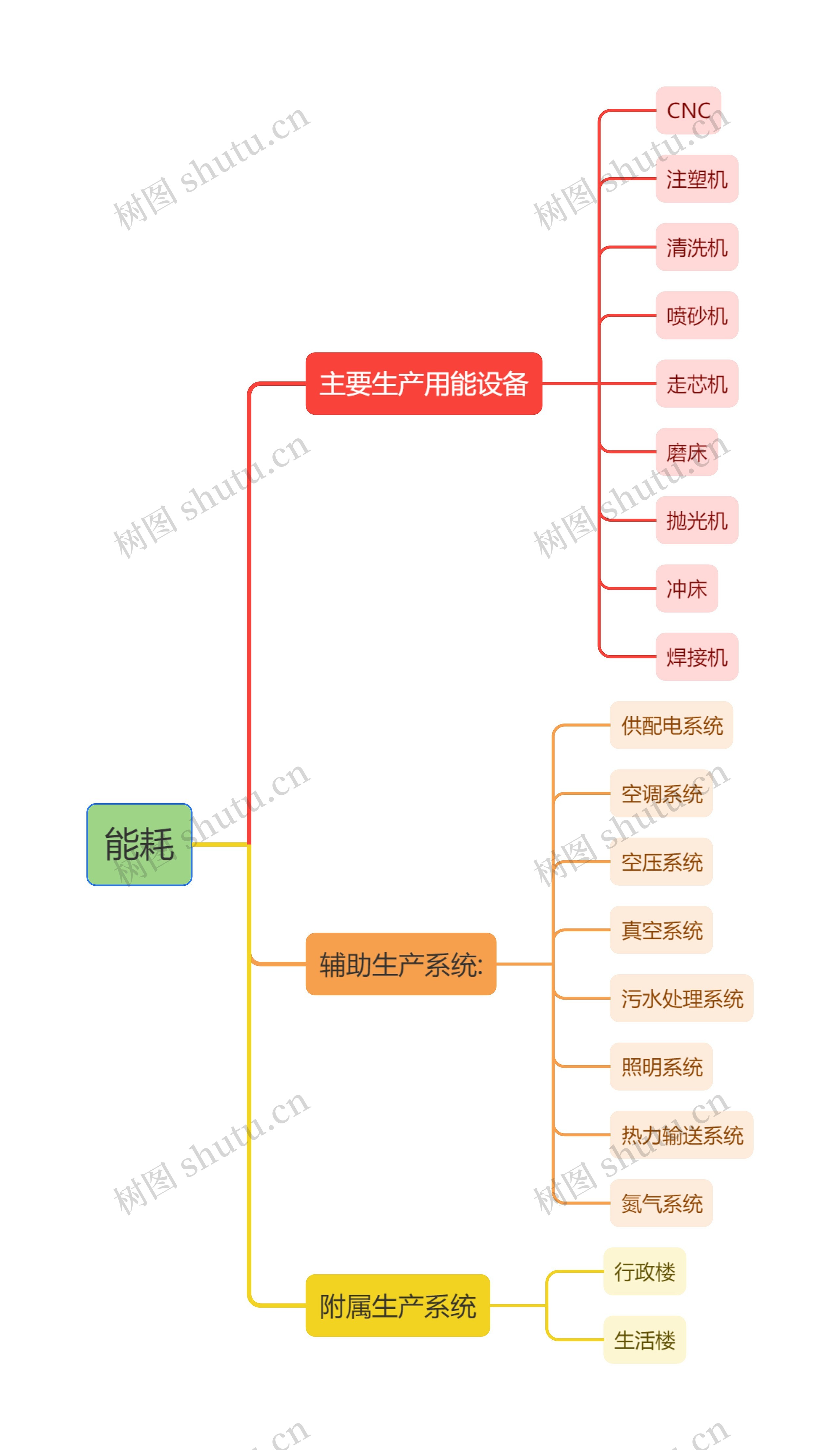 能耗