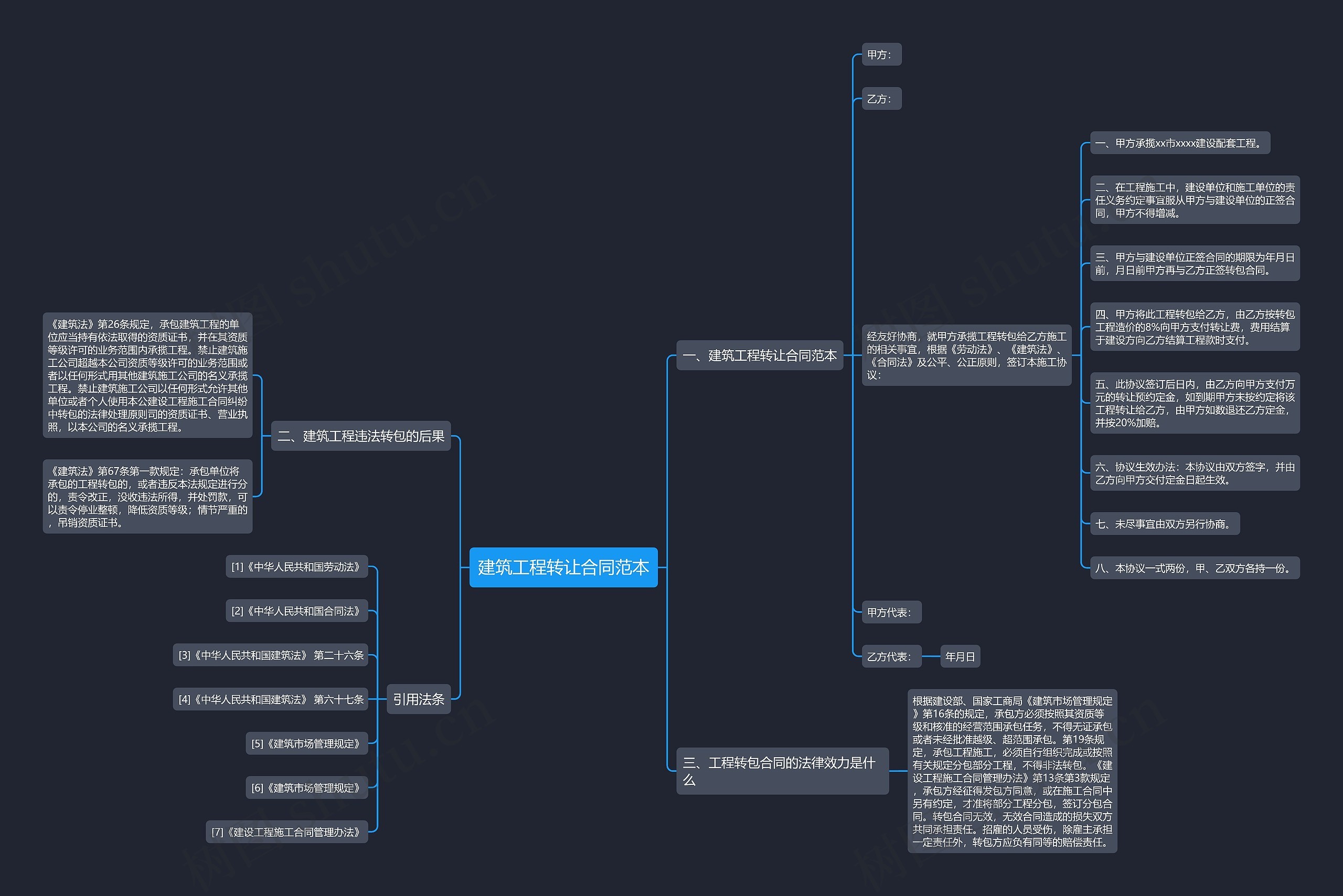 建筑工程转让合同范本思维导图