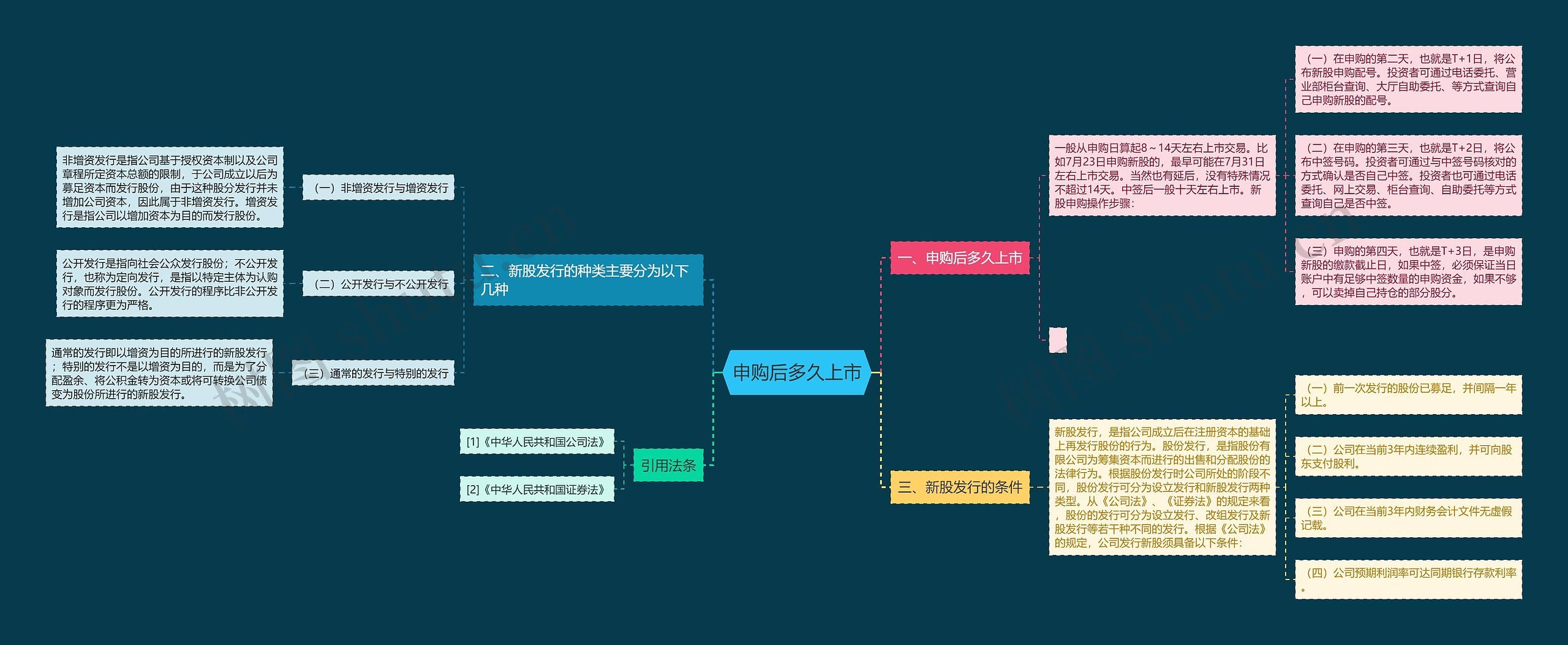 申购后多久上市思维导图