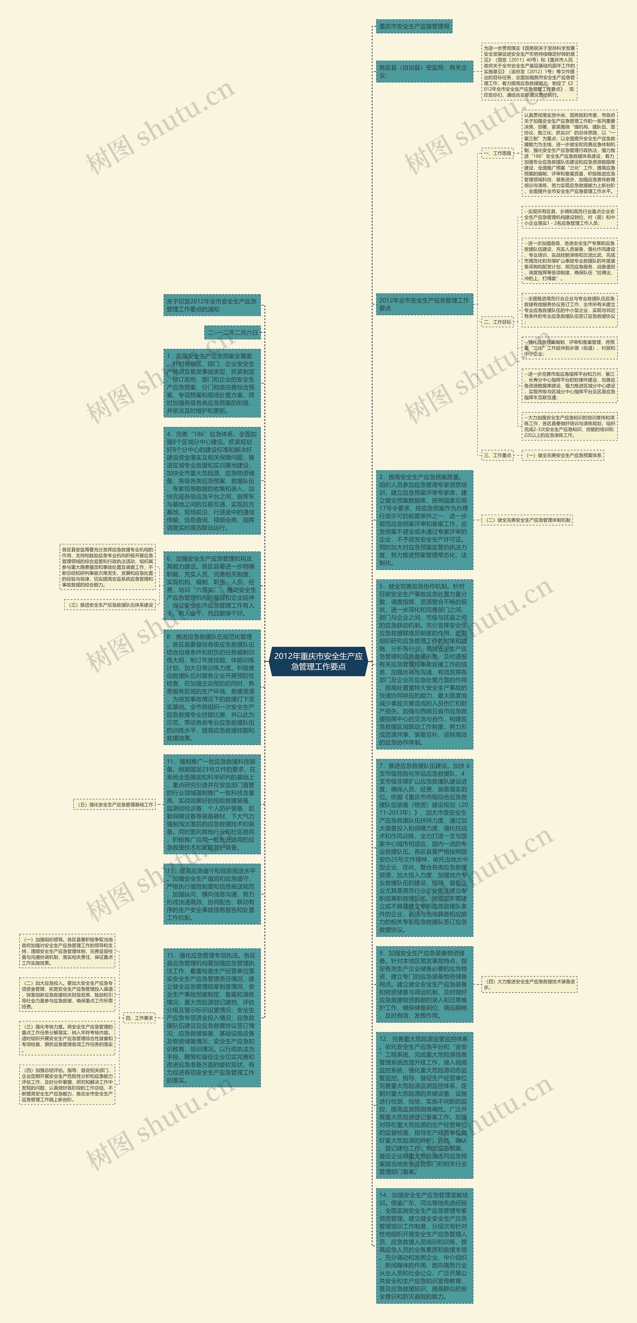 2012年重庆市安全生产应急管理工作要点思维导图