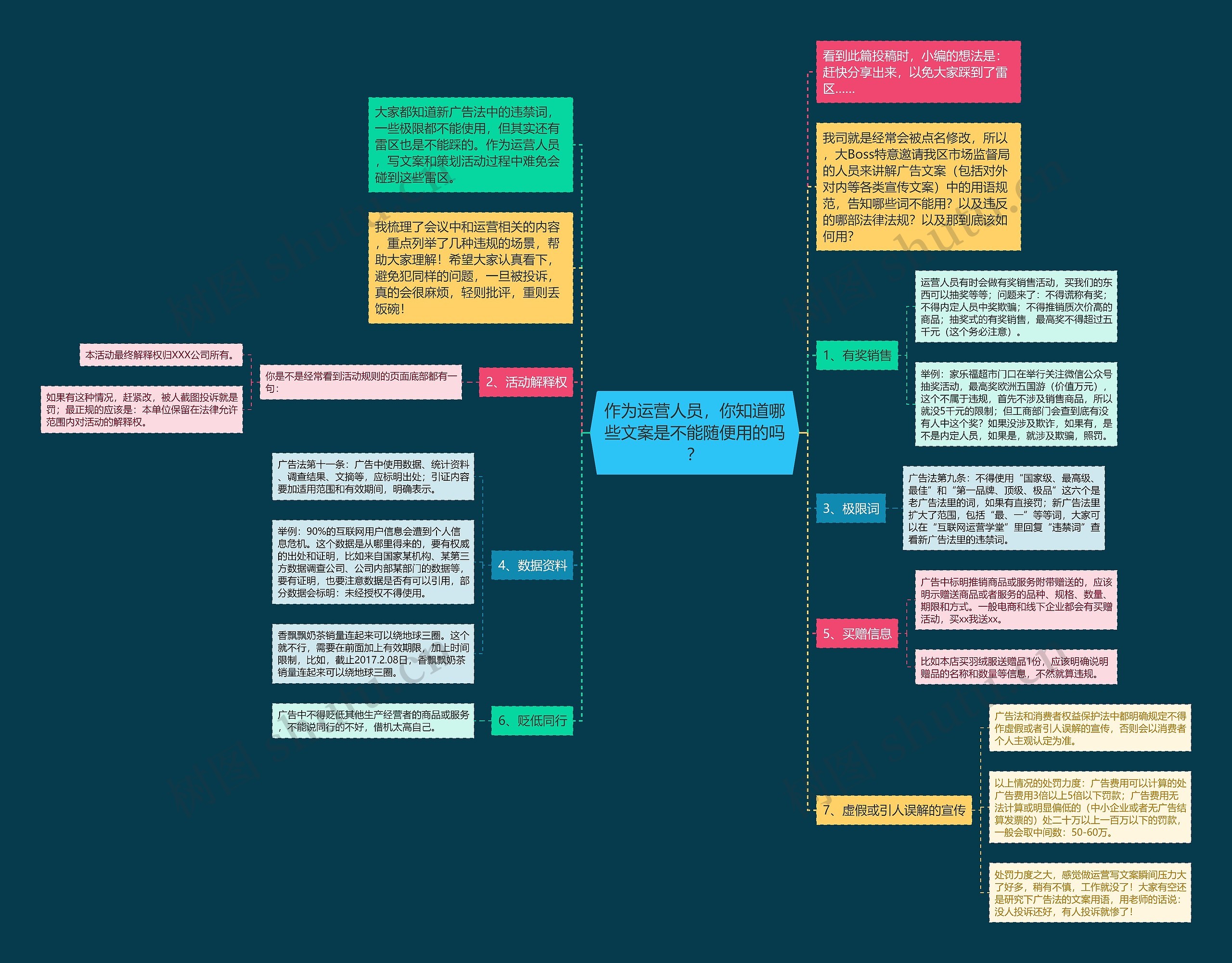 作为运营人员，你知道哪些文案是不能随便用的吗？思维导图