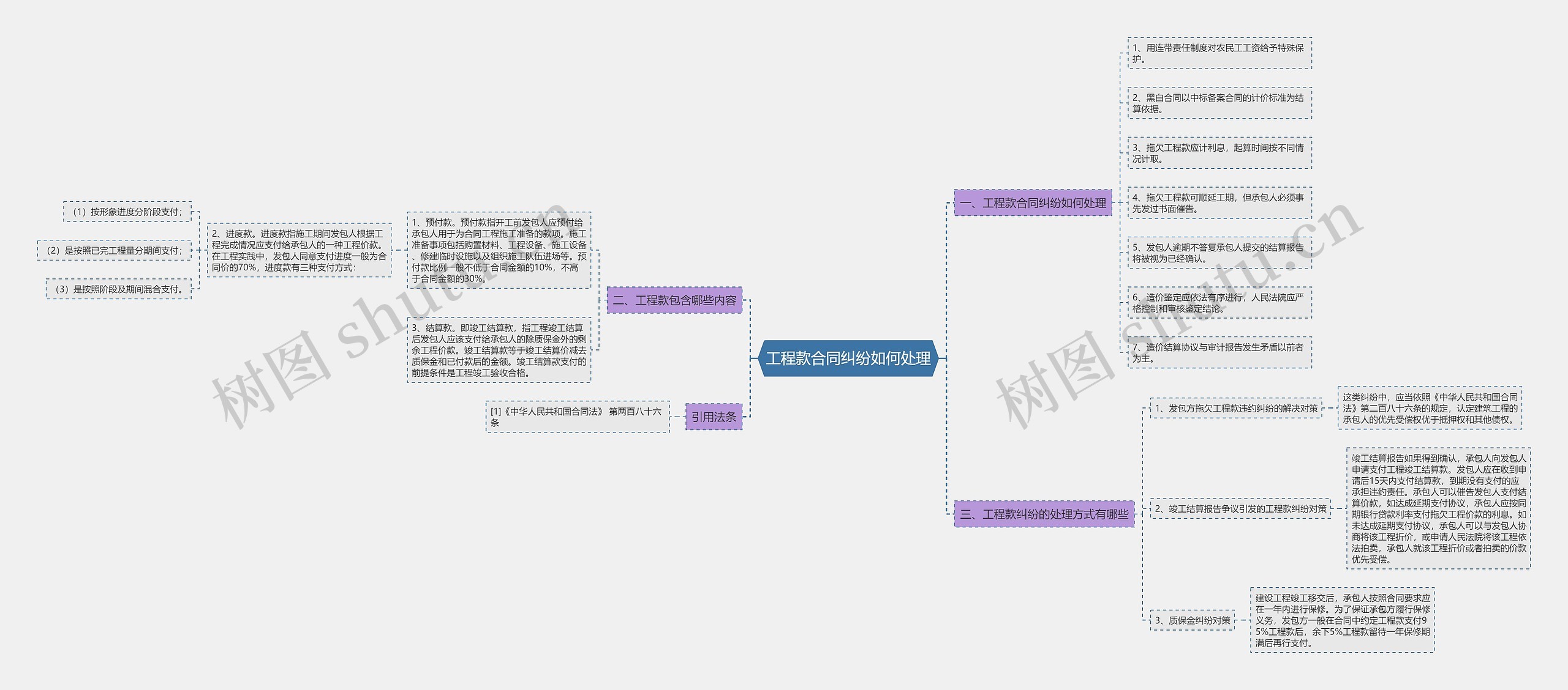 工程款合同纠纷如何处理思维导图