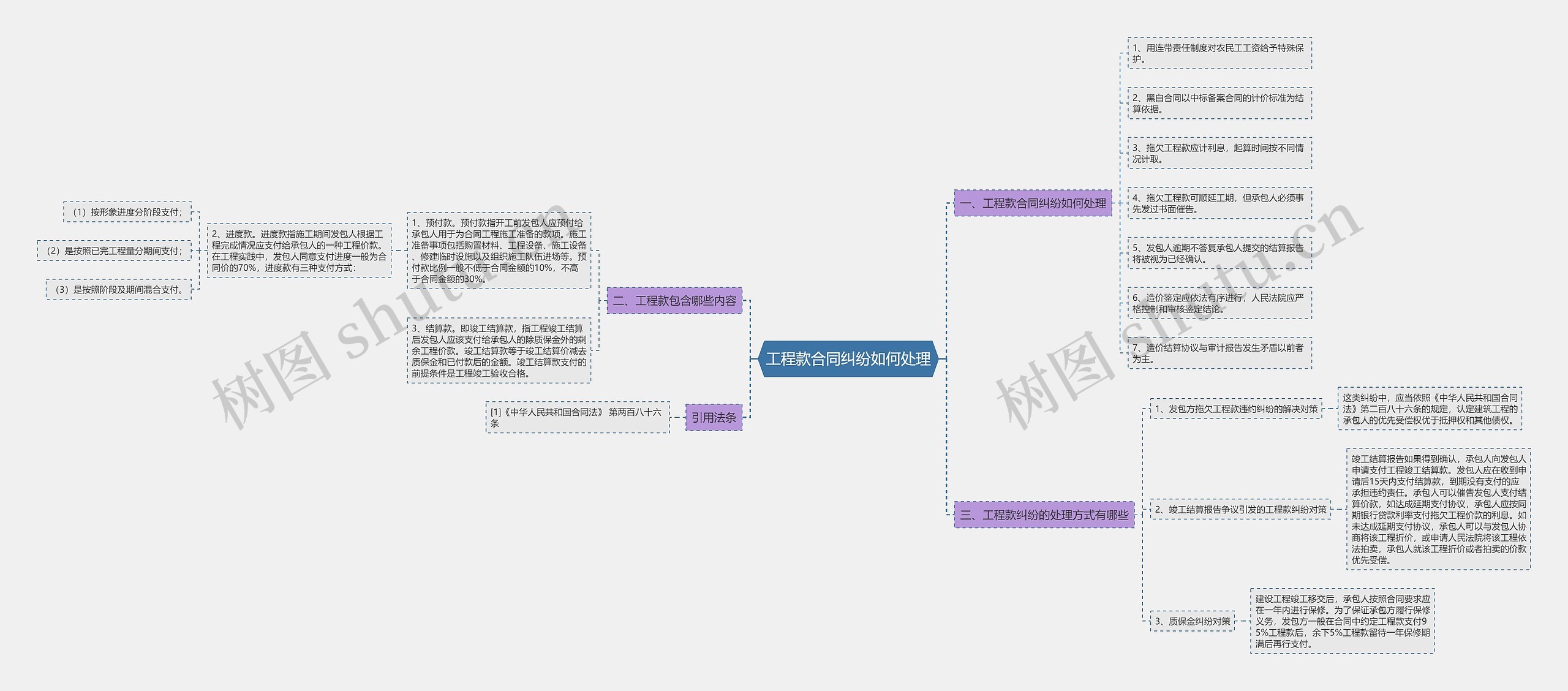 工程款合同纠纷如何处理思维导图高清图 工程款合同纠纷如何处理思维导图