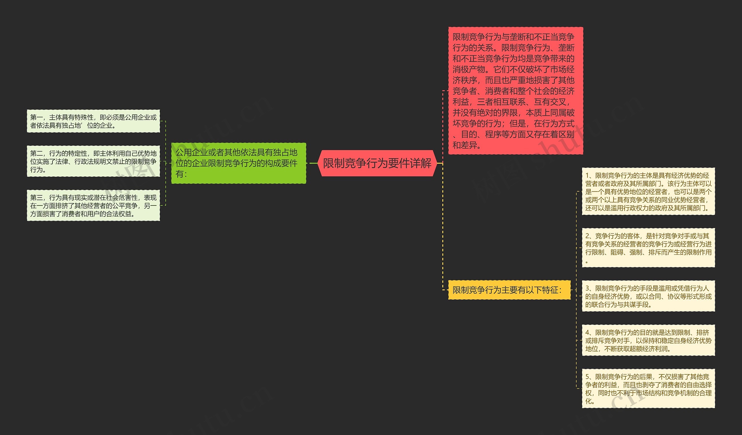 限制竞争行为要件详解思维导图