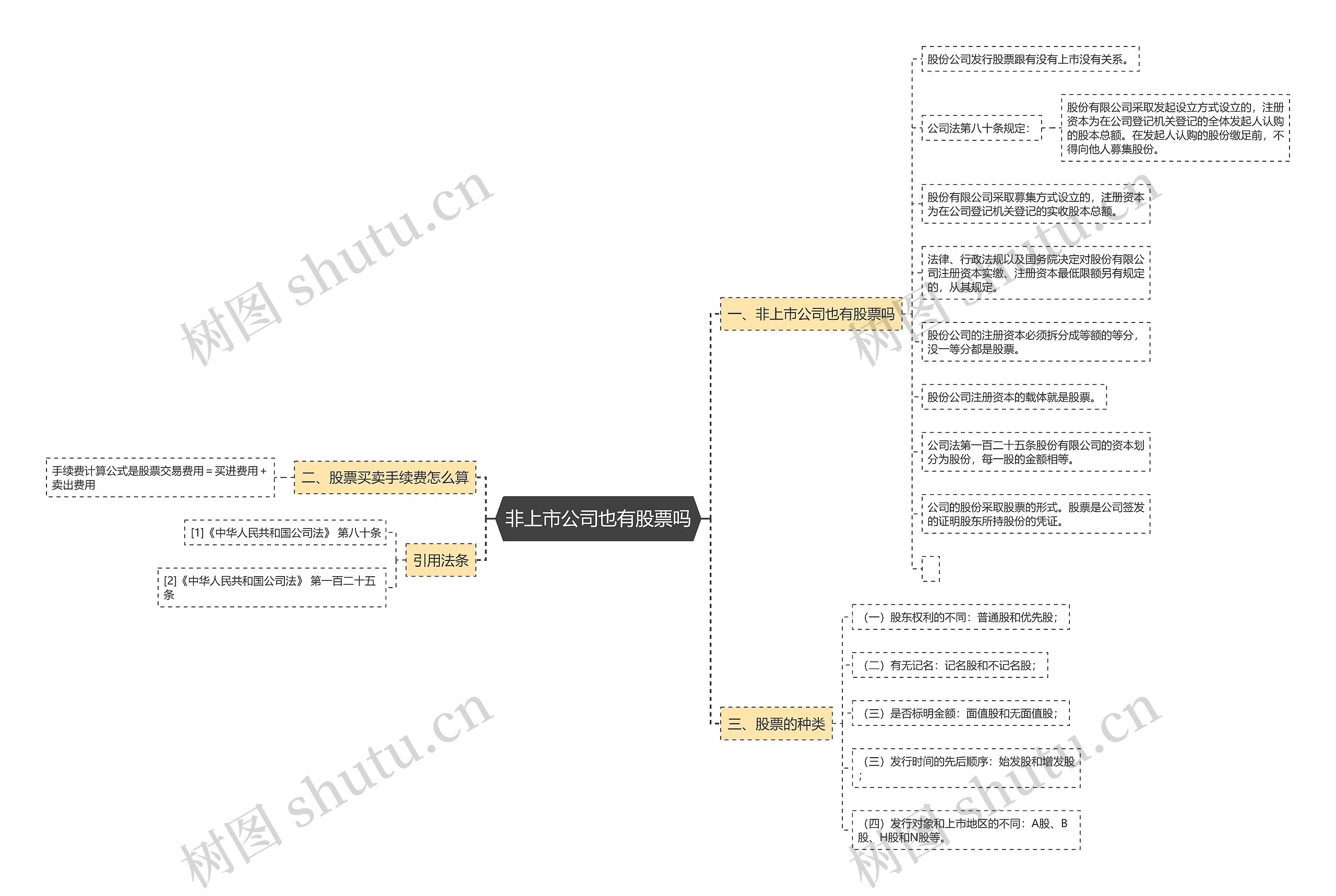 非上市公司也有股票吗思维导图